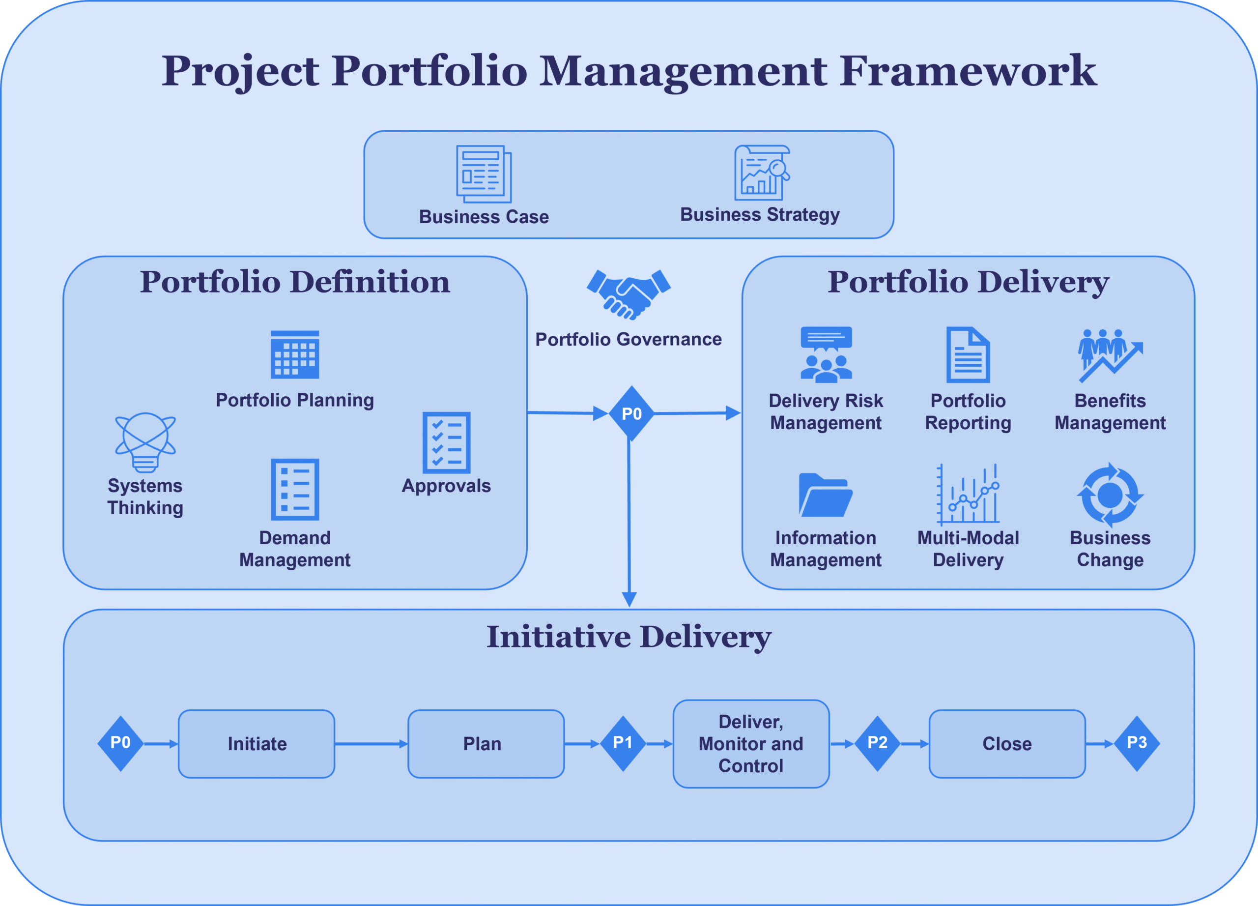 Project Portfolio Management Framework defined by three components.