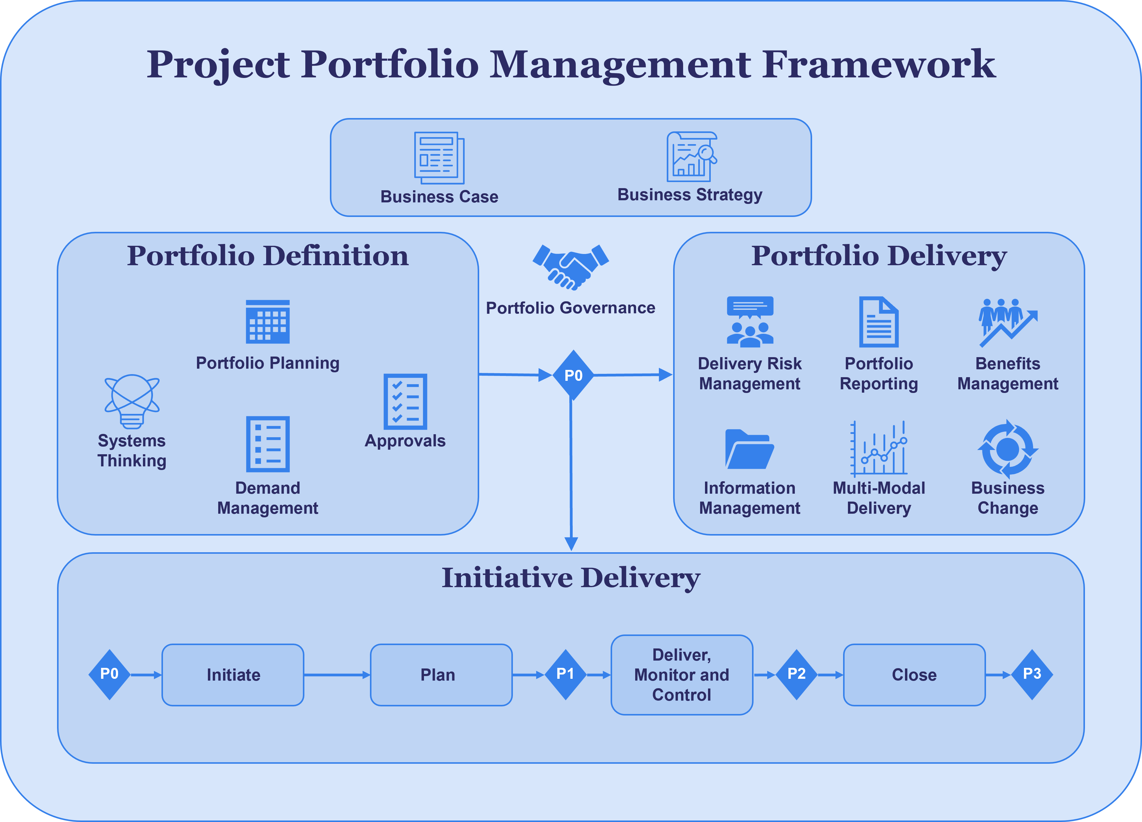 Project Portfolio Management Framework defined by three components.