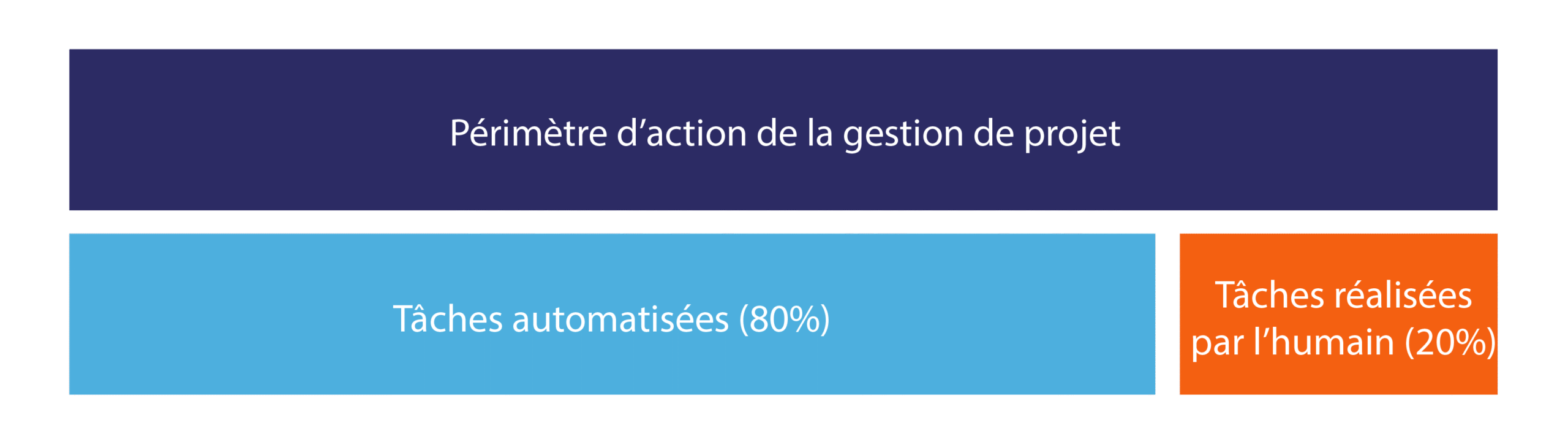 Tâches Automatisées