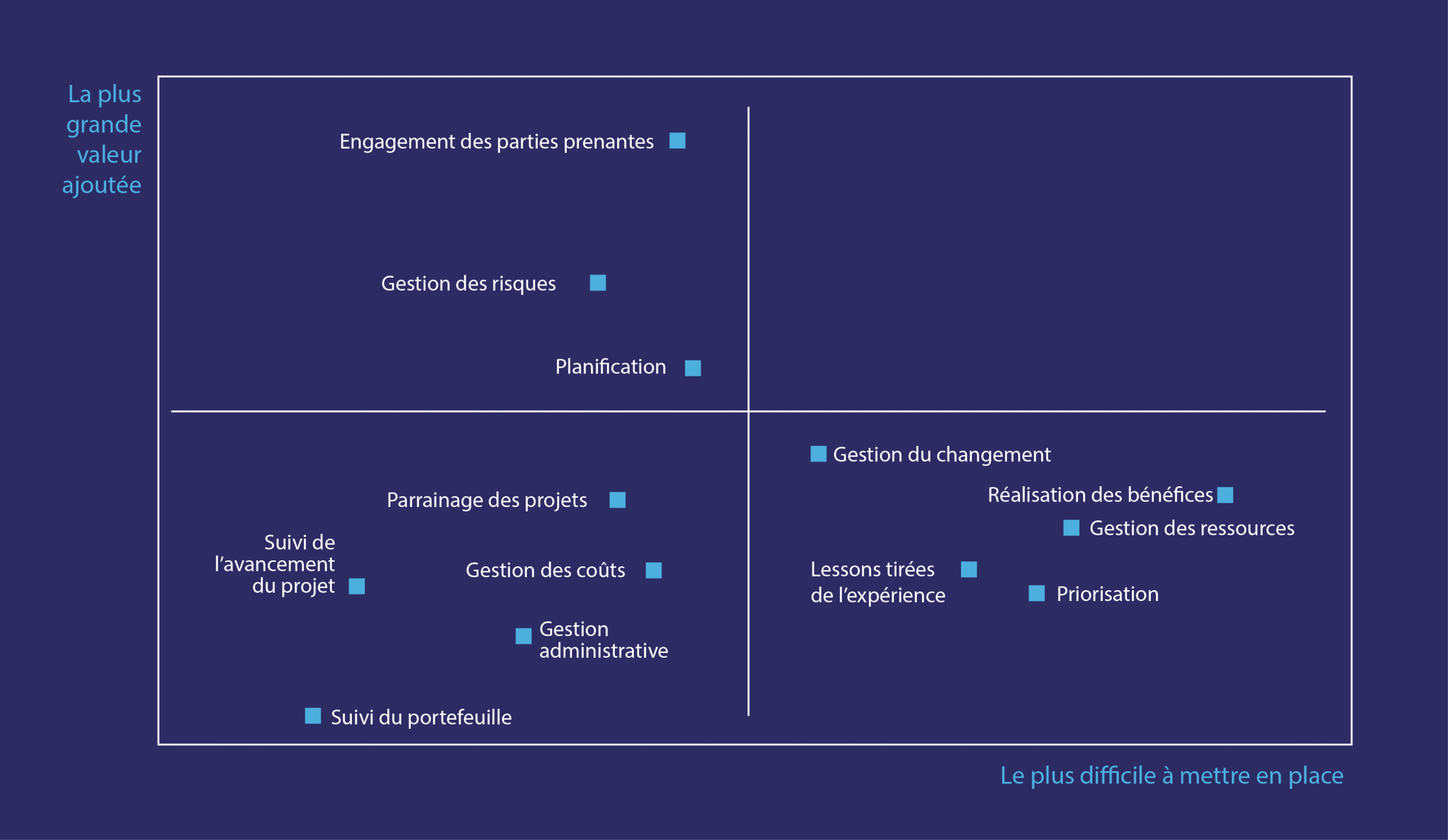 Valeur des processus PPM VS Difficulté d’Intégration, Wellingtone 2021