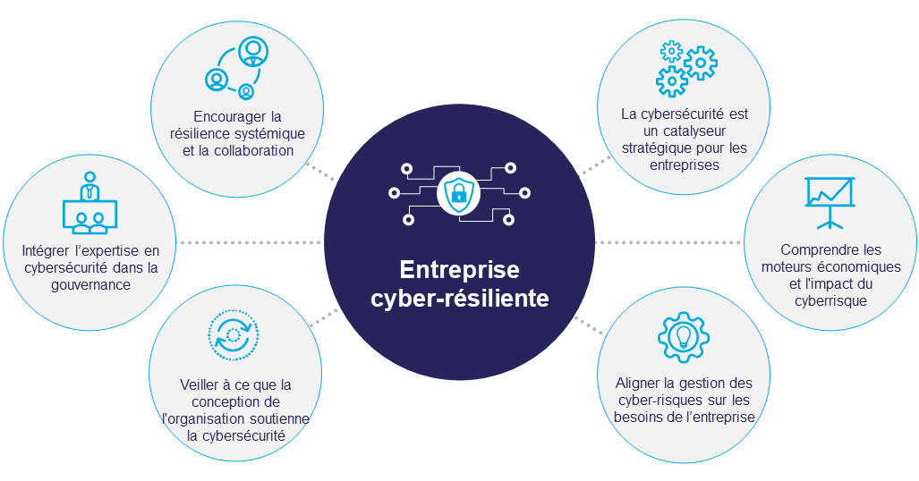 6 caractéristiques d'une entreprise cyberrésiliente