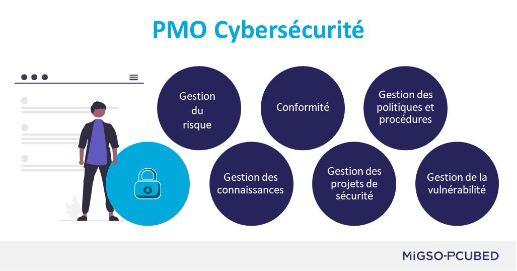 6 éléments d'un PMO cybersécurité