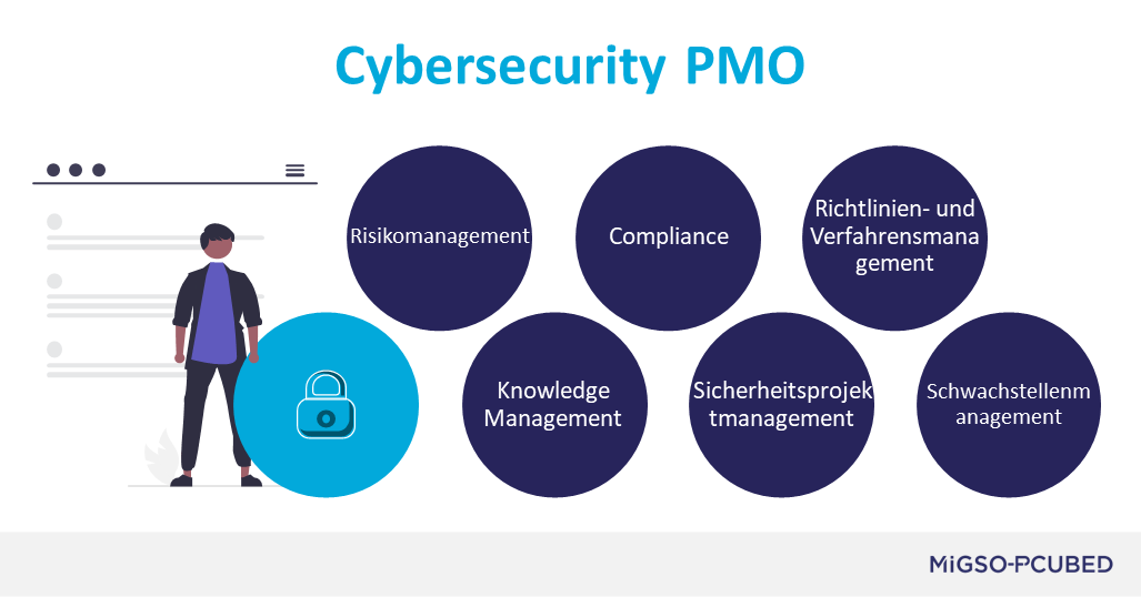 6 Elemente eines PMO für Cybersicherheit