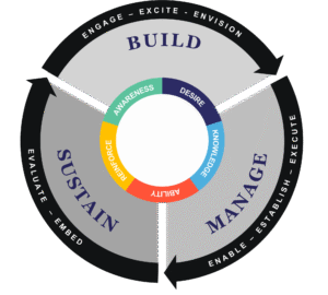 MP's Change Management Framework