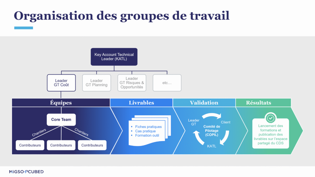 Organisation des groupes de travail pour un centre de services PMO