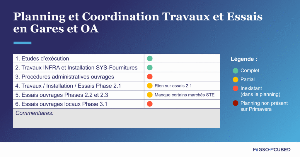 Planning et Coordination Travaux et Essais en Gares et OA