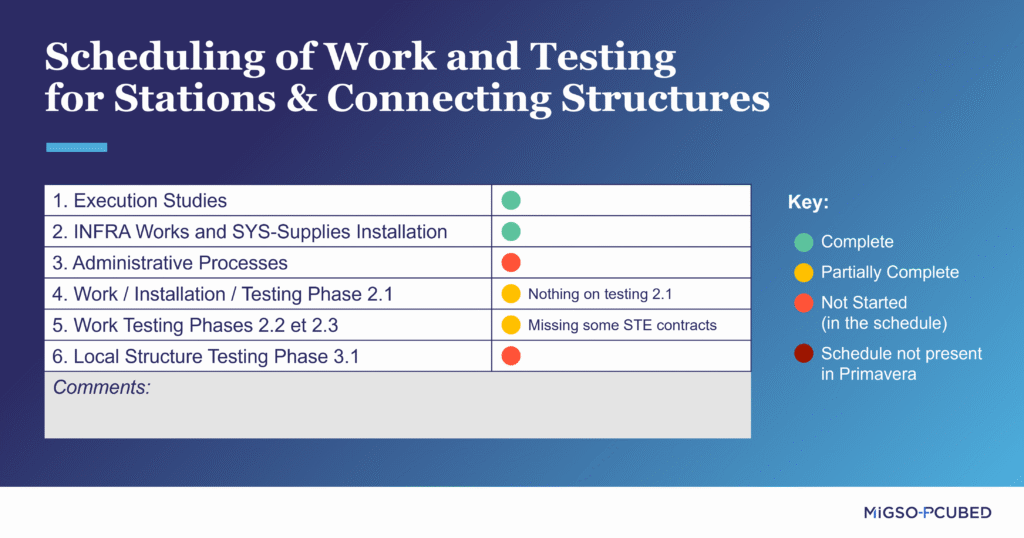 Scheduling of Work and Testing for Stations & Connecting Structures