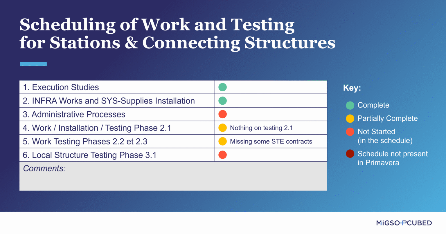 Large-Scale Project Controls & Schedule Consolidation — MIGSO-PCUBED