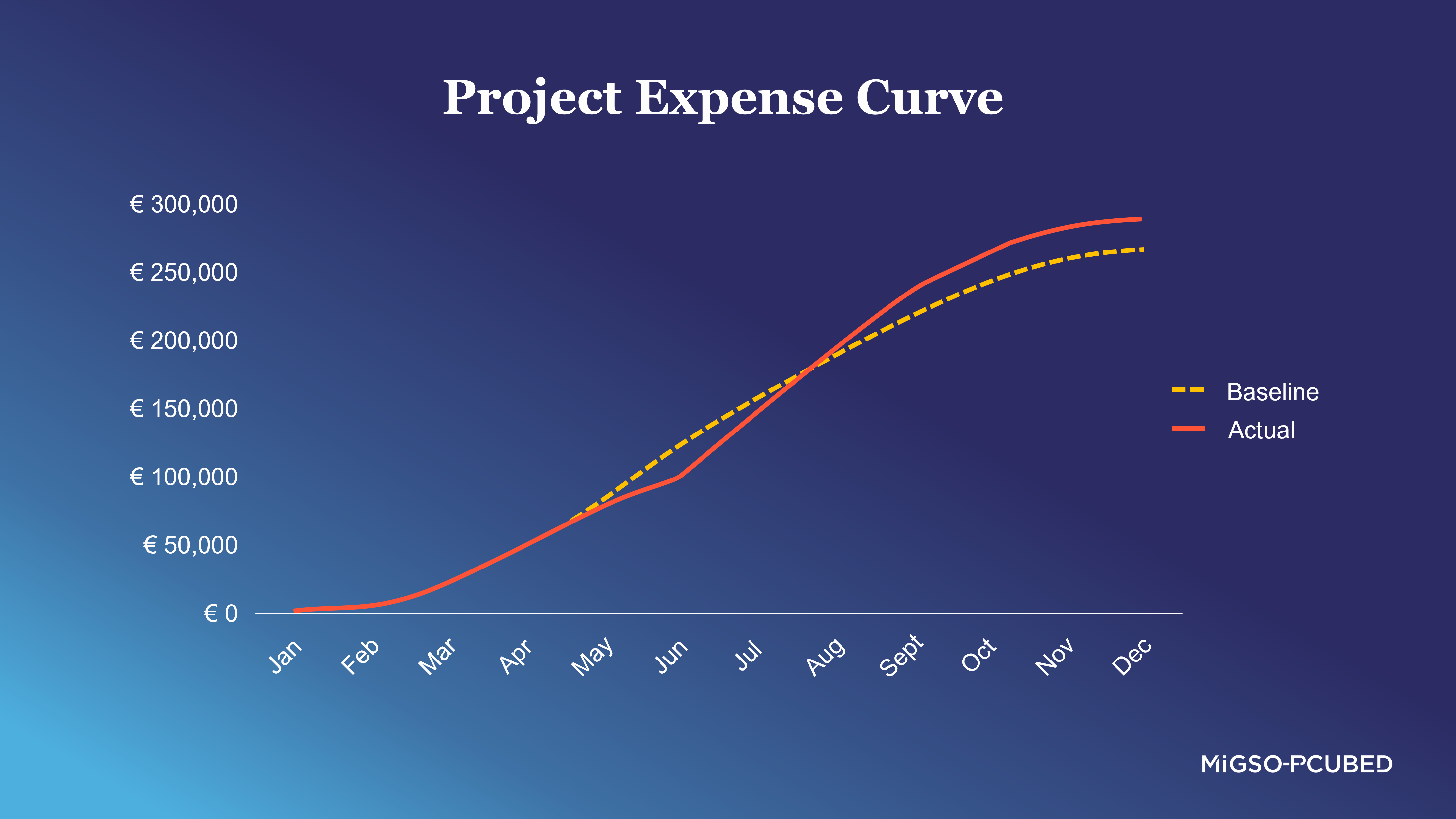 Project expense curve showing the baseline vs actual costs in a construction project