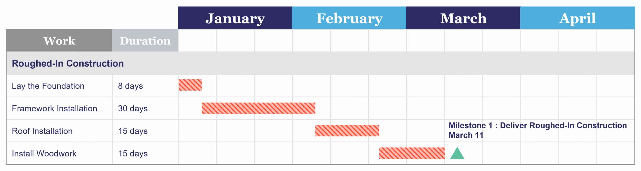 Chart showing the schedule baseline for the first work package of building a house