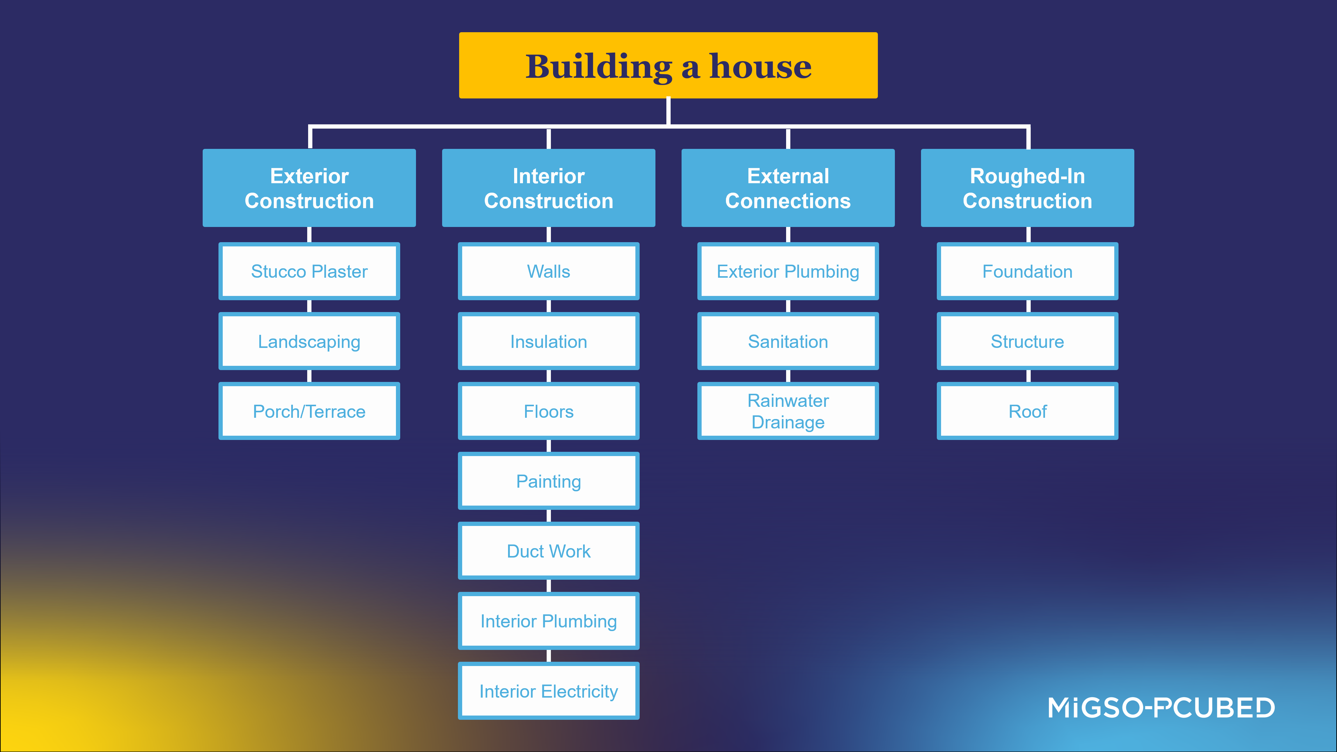 Work Breakdown Structure (WBS) of a construction project to build a house