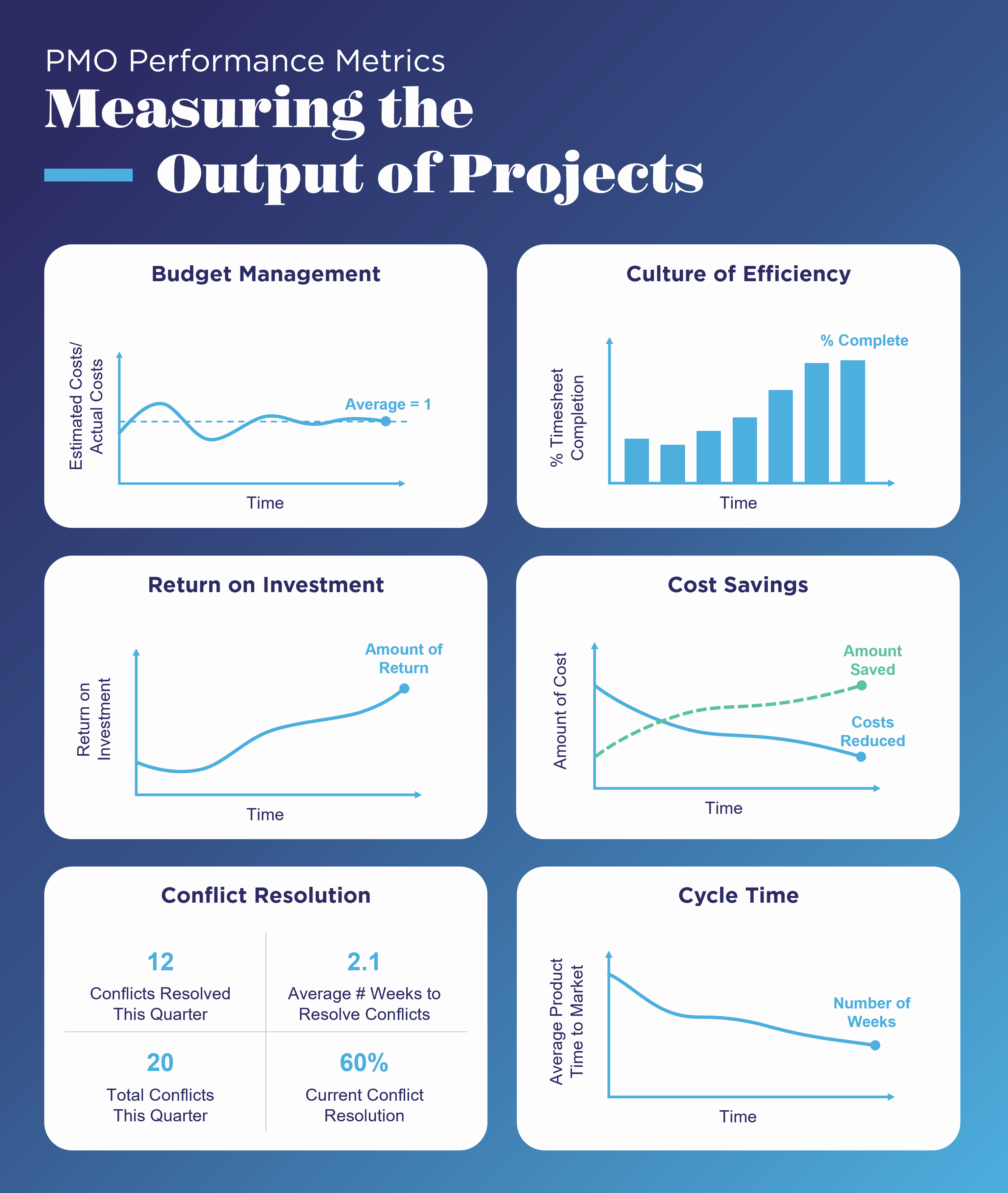 PMO Performance Metrics: Measuring the Output of Projects