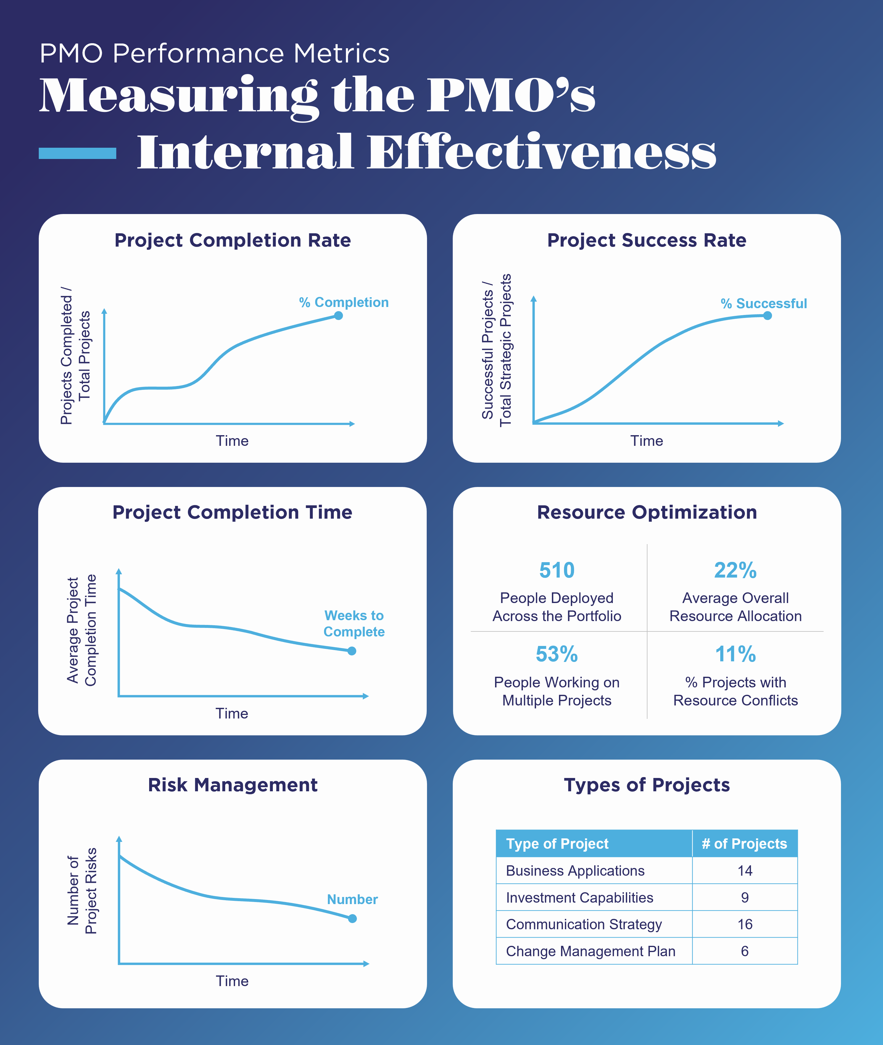 PMO Performance Metrics: Measuring the PMOs Internal Effectiveness