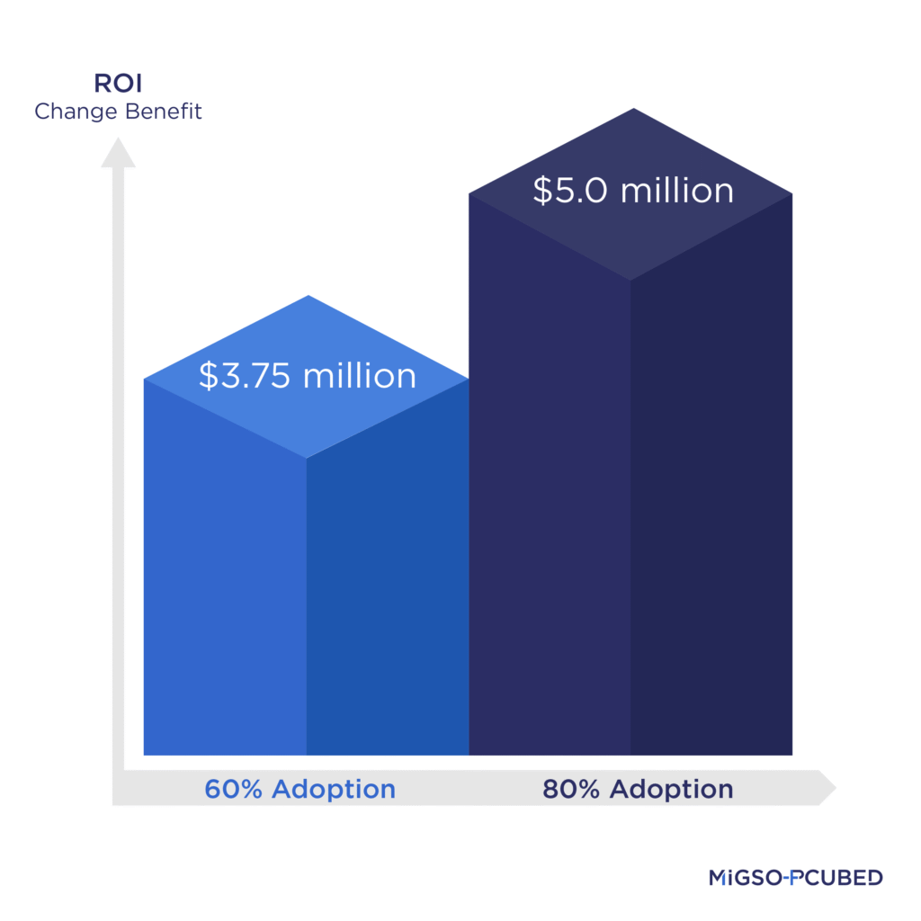 ROI of Change Management Benefit vs. Adoption