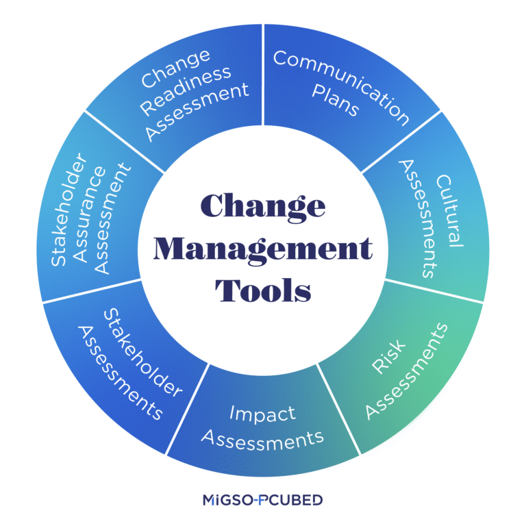 The Change Management Toolkit — MIGSO-PCUBED