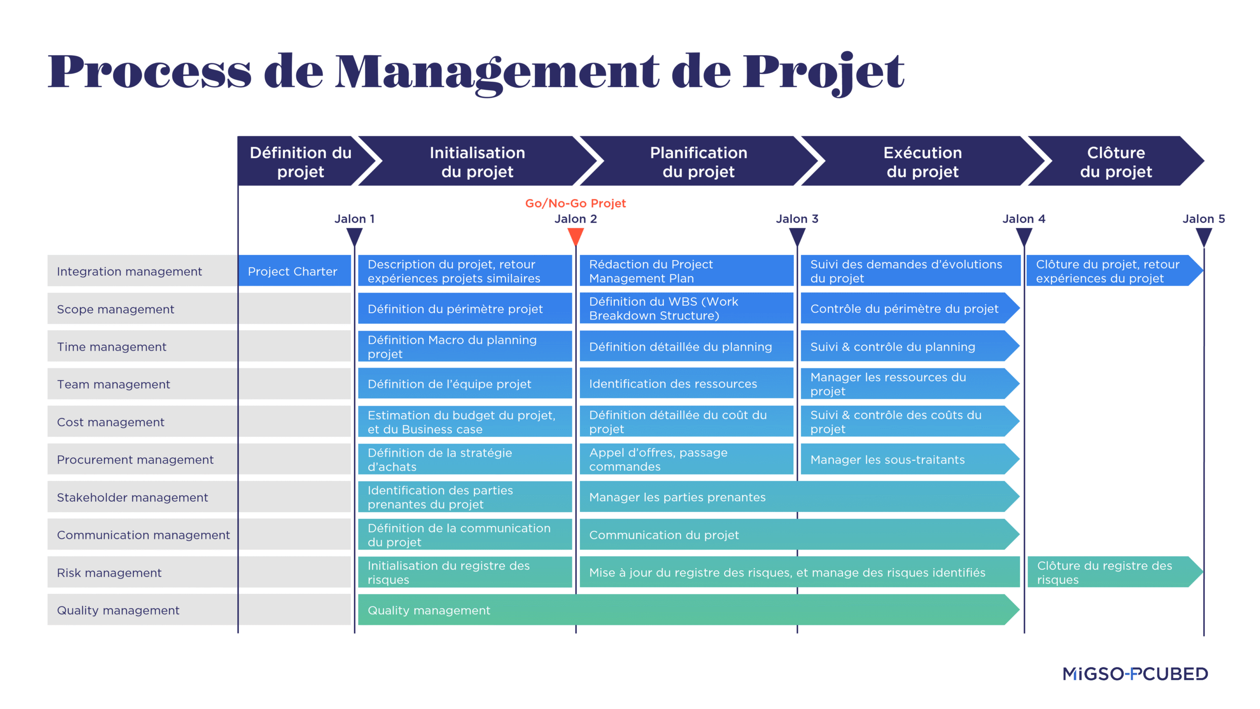 Tâches et jalons du processus de management de projet