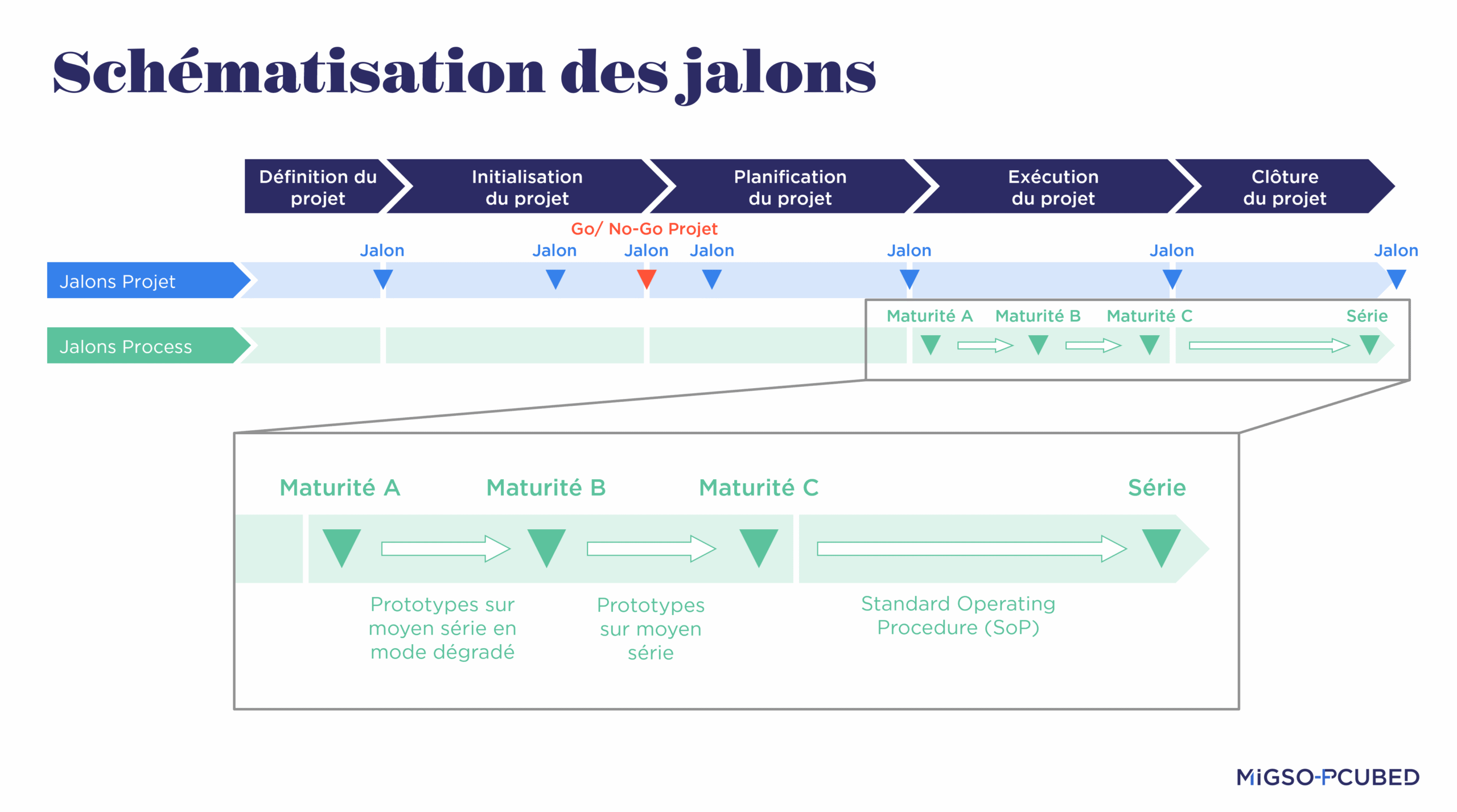 Schématisation des jalons du processus de management de projet