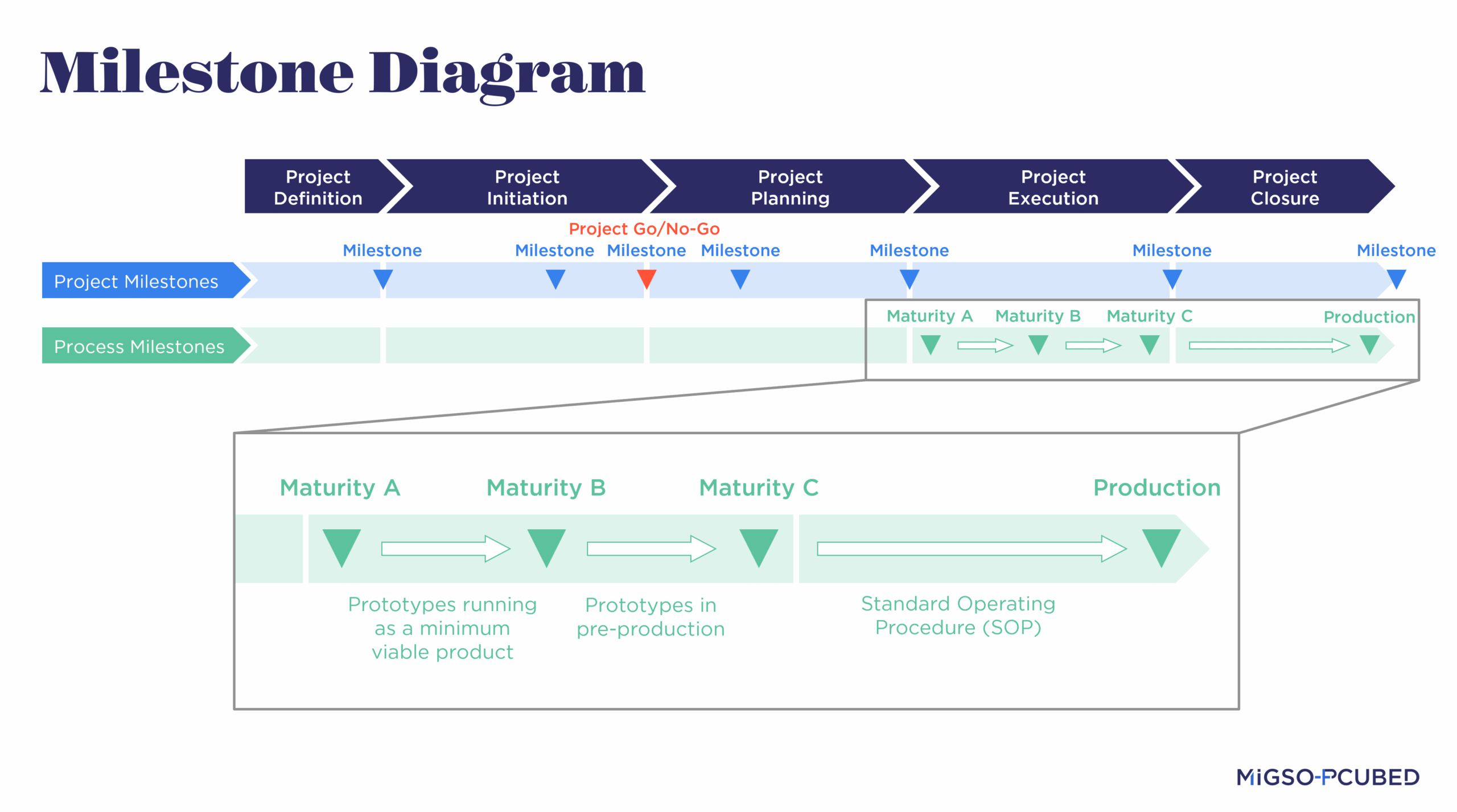 Milestone diagram of the project management process