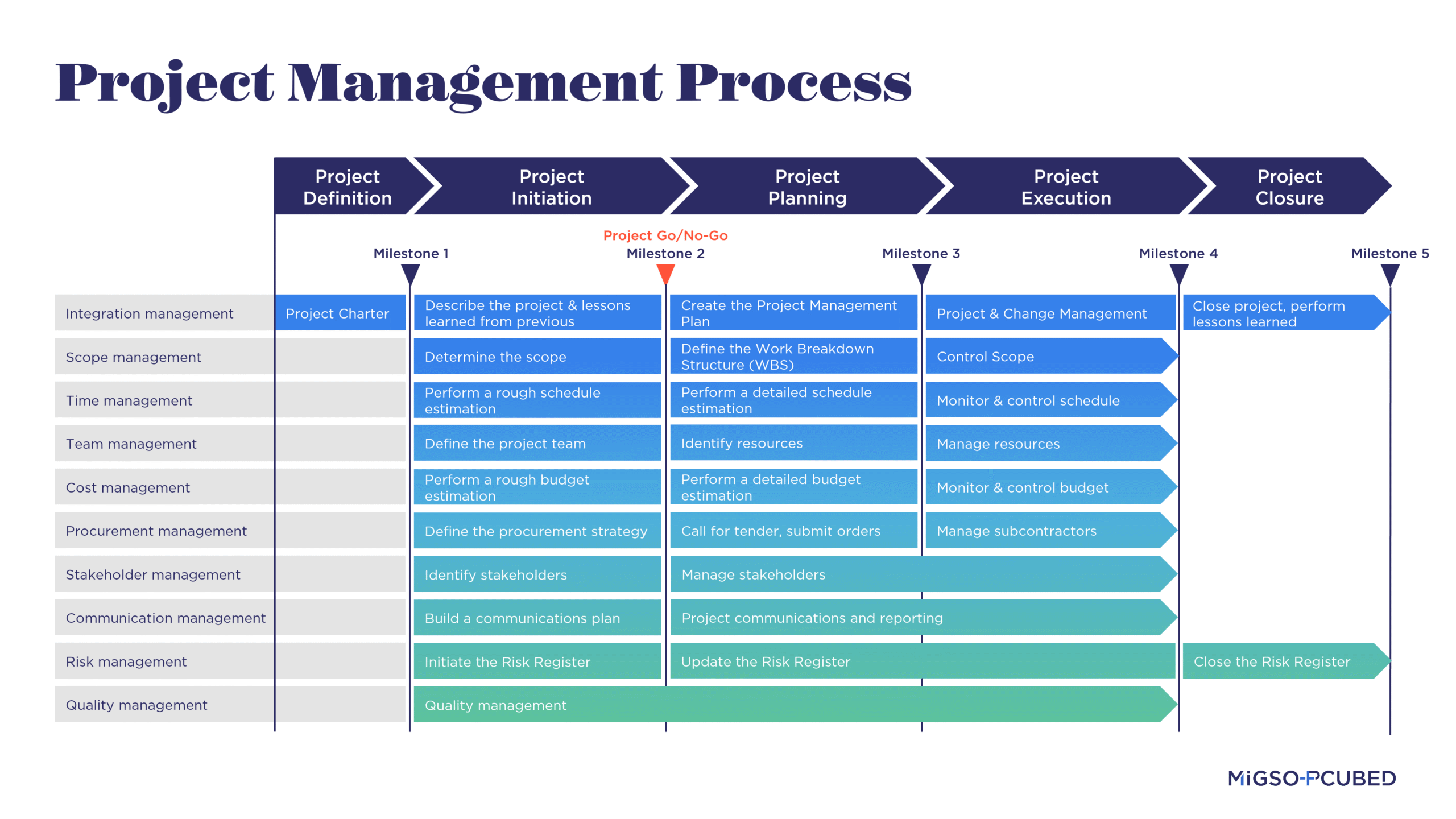 Tasks and milestones of the project management process