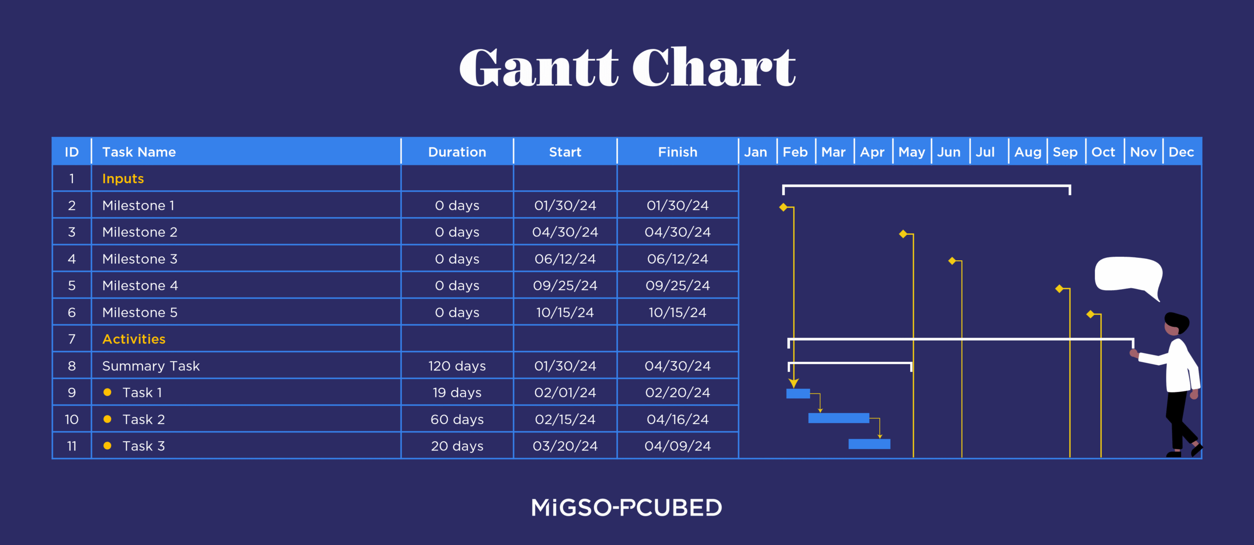 Example of a Gantt chart to manage a project schedule