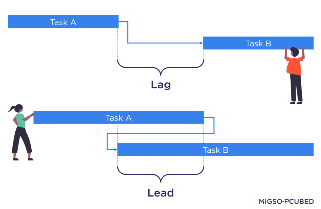 Task lag vs lead in a project schedule