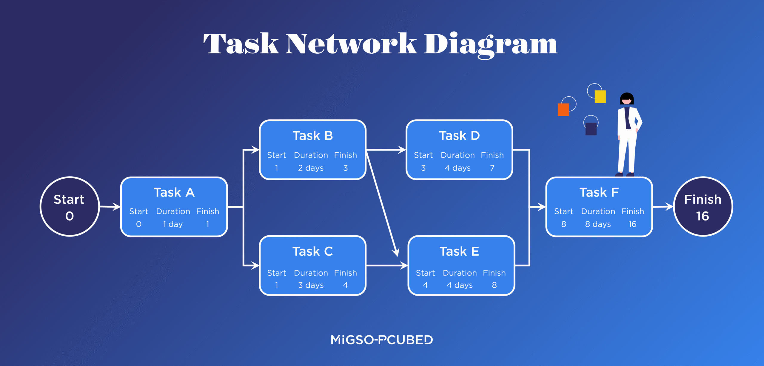 Task Network Diagram to plan and visualize project tasks