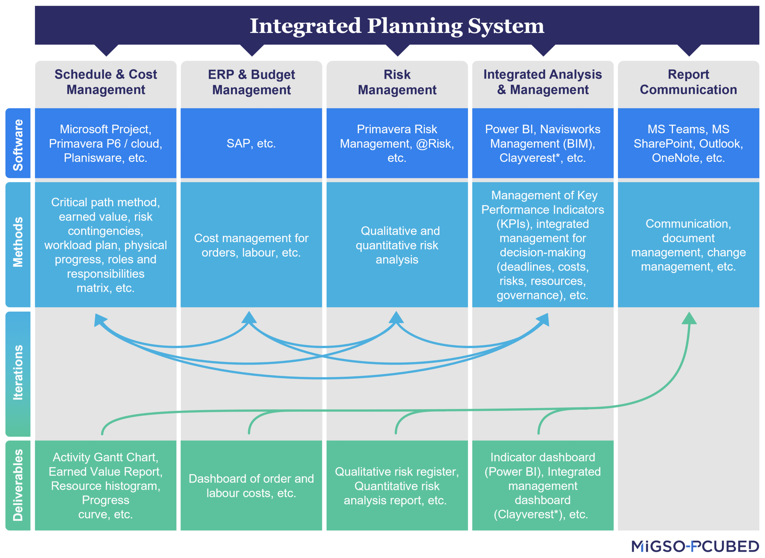 An example outlining the structure of an integrated planning system