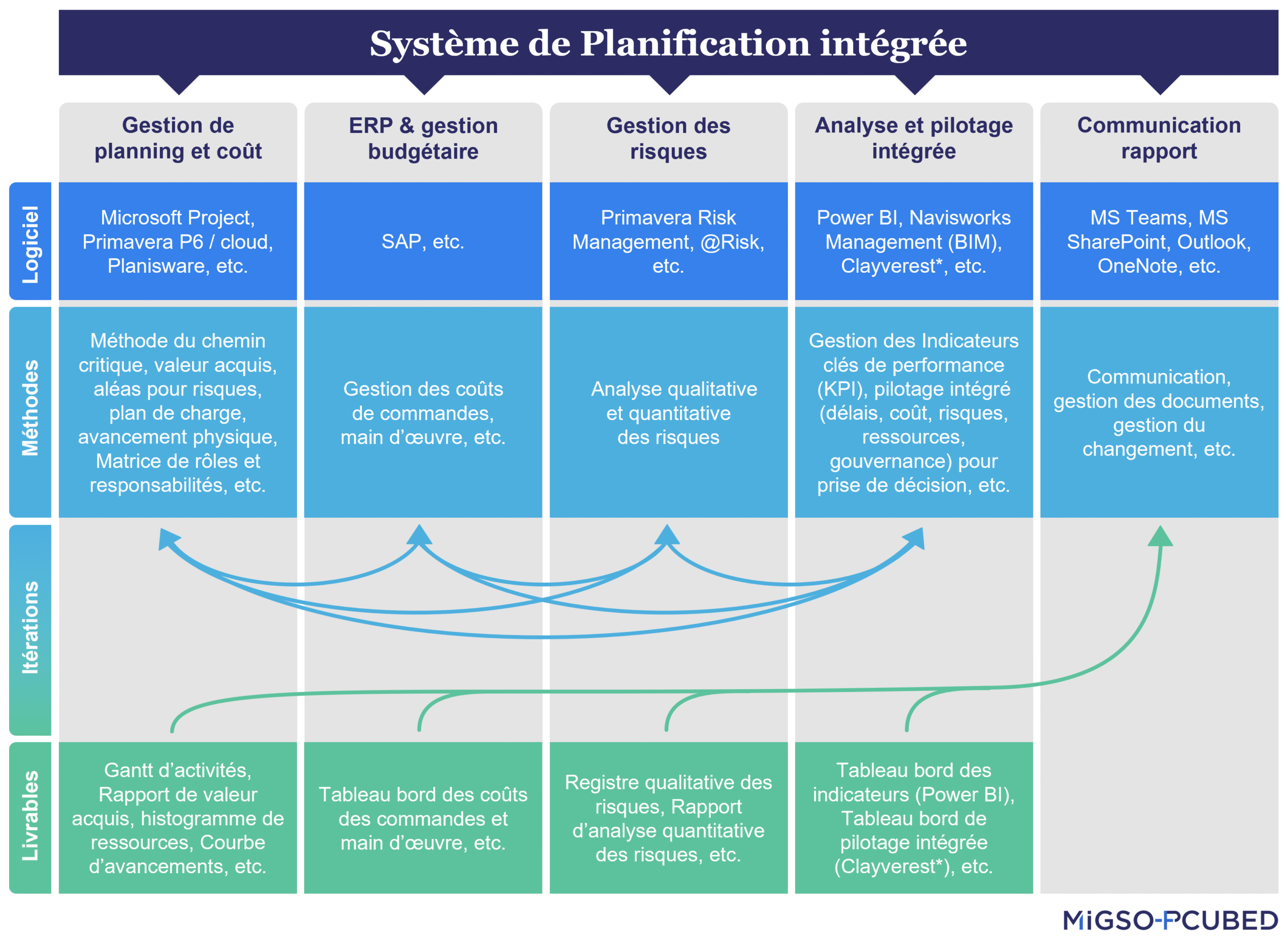 Un exemple d’un schéma d’architecture d’un système de planification intégrée
