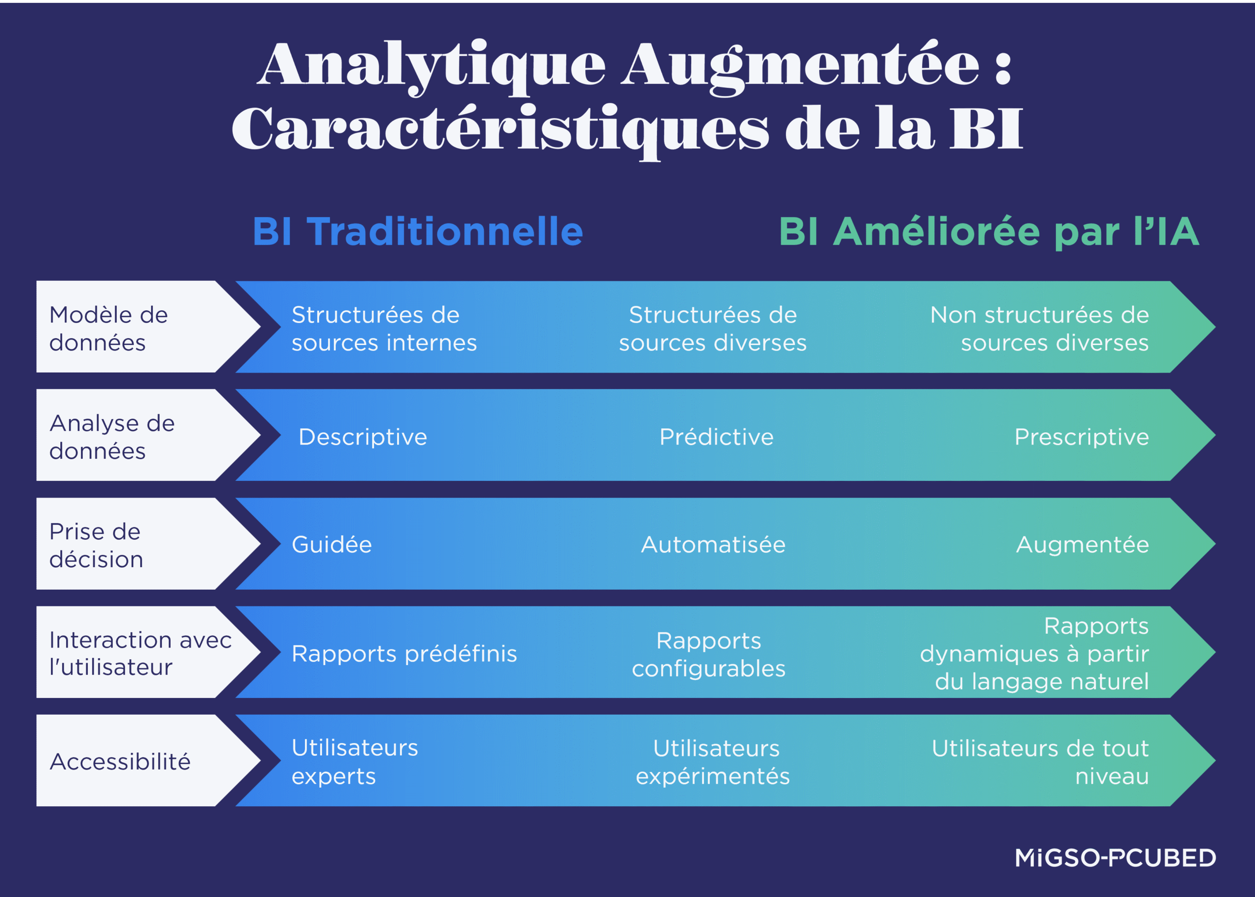 Analytique Augmentée - Caractéristiques de la BI