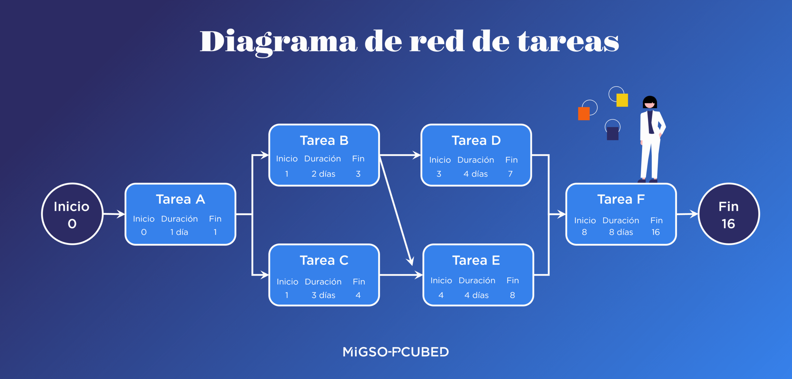 Diagrama de red de tareas