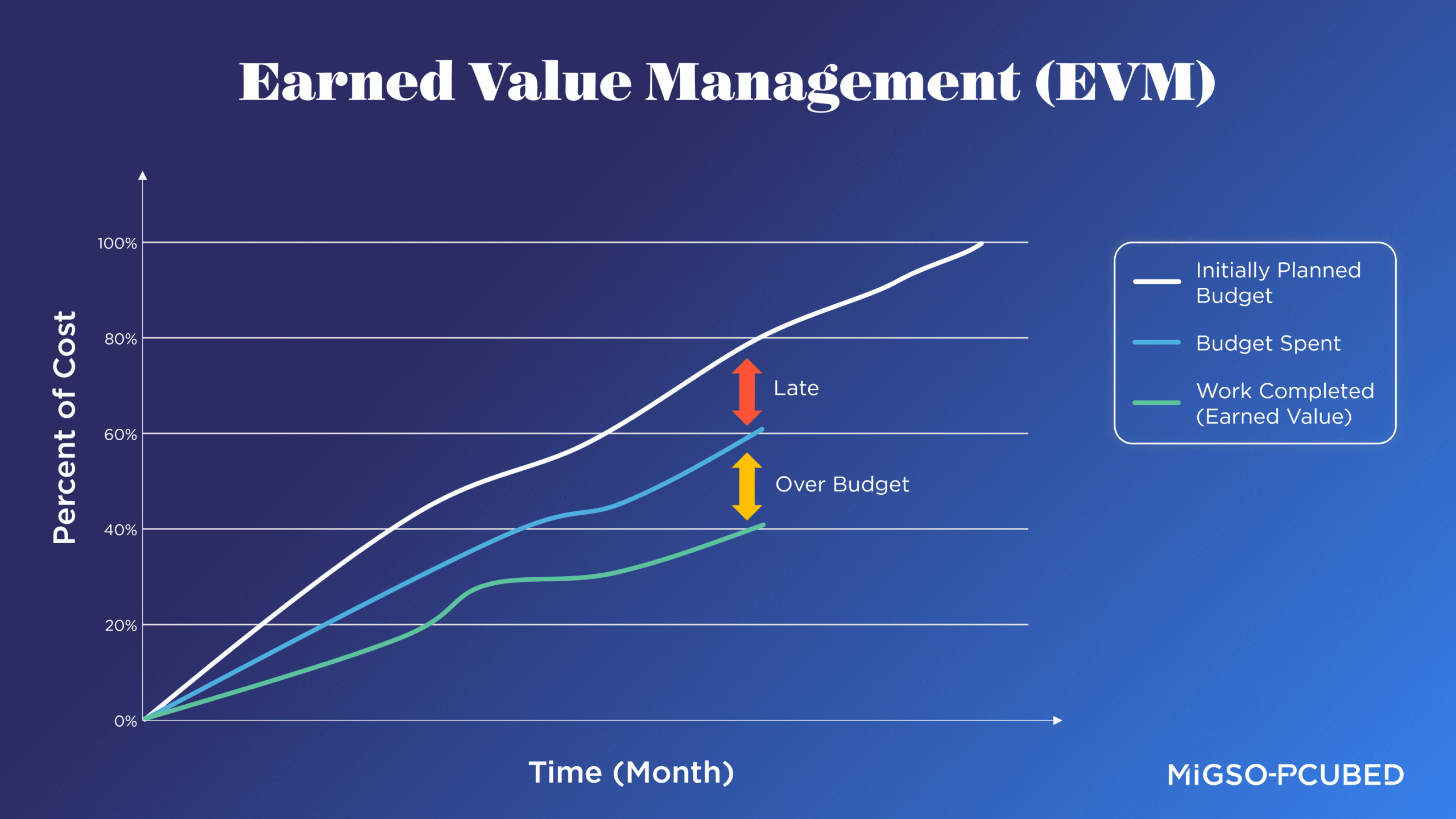 Graph illustrating Earned Value Management (EVM)