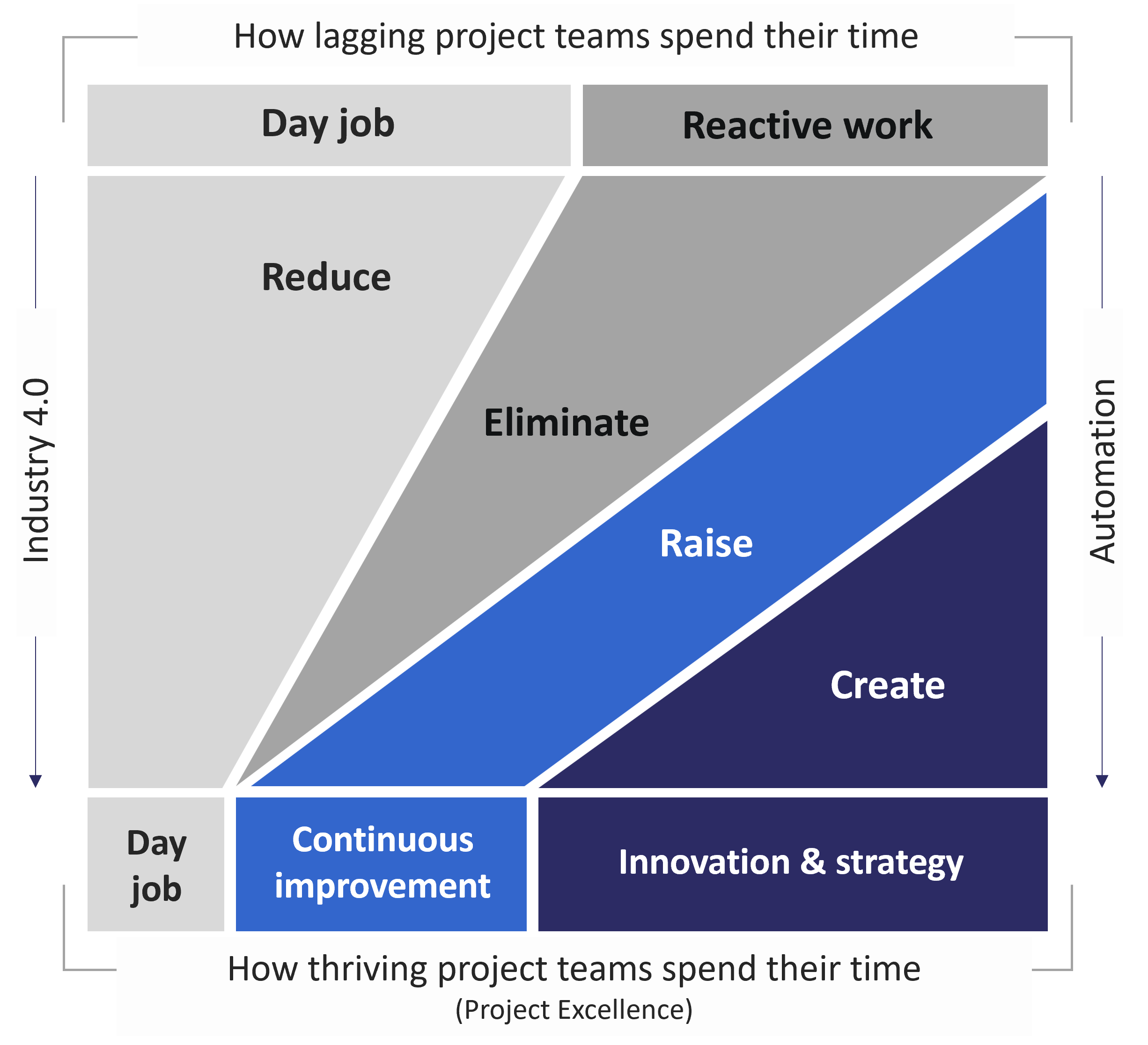 How thriving projects spend their time via Lean Innovation