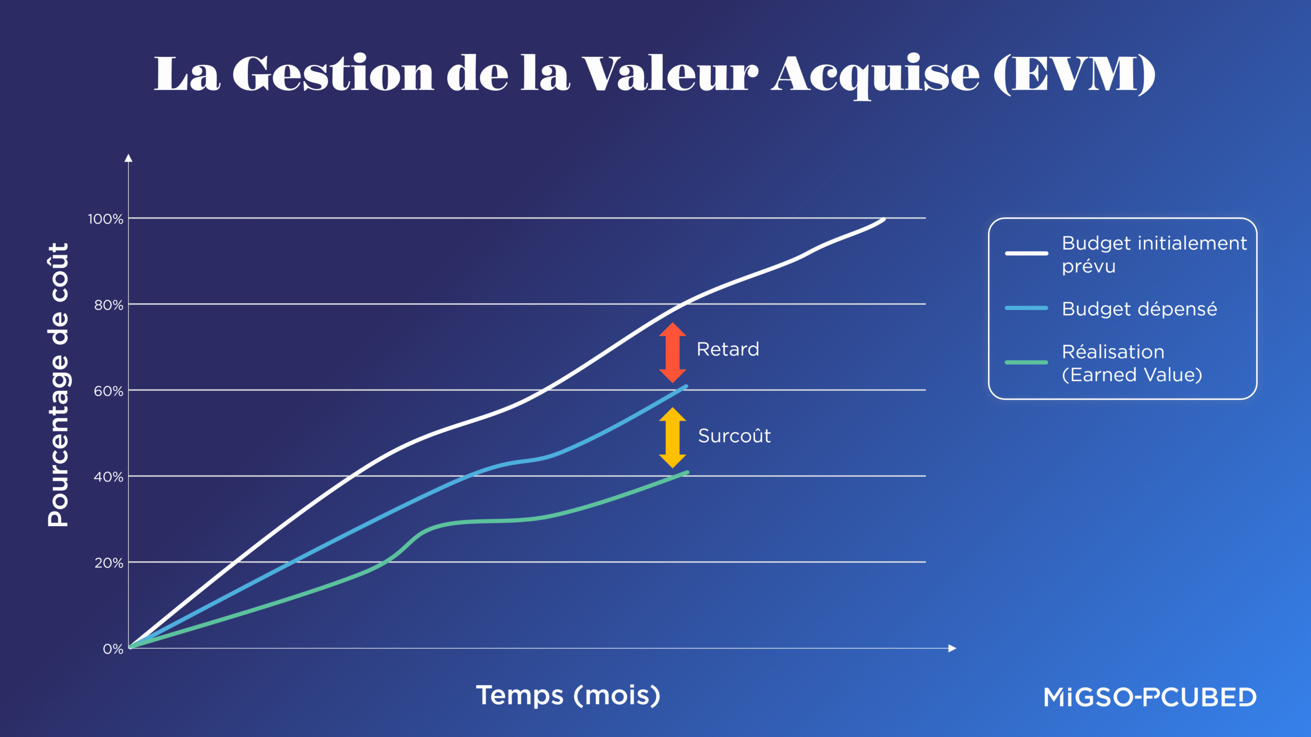 Graphique illustrant la gestion de la valeur acquise (Earned Value Management - EVM)