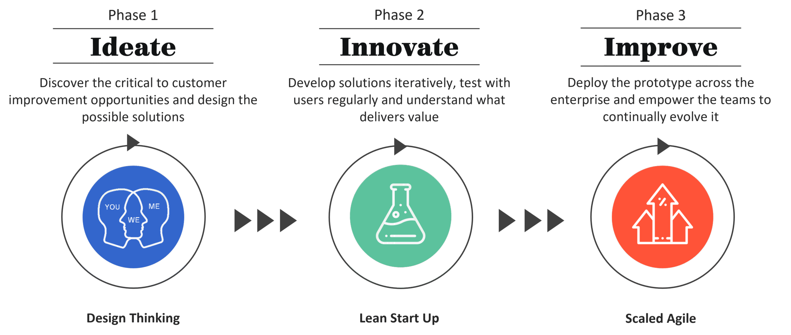 Lean Innovation approach consisting of 3 phases: Ideate, Innovate, Improve