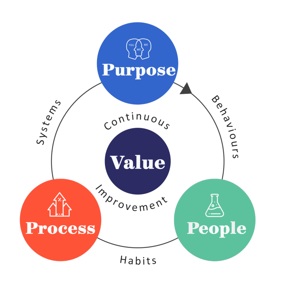 Lean Innovation delivers value through continuous improvement via purpose, process, and people.
