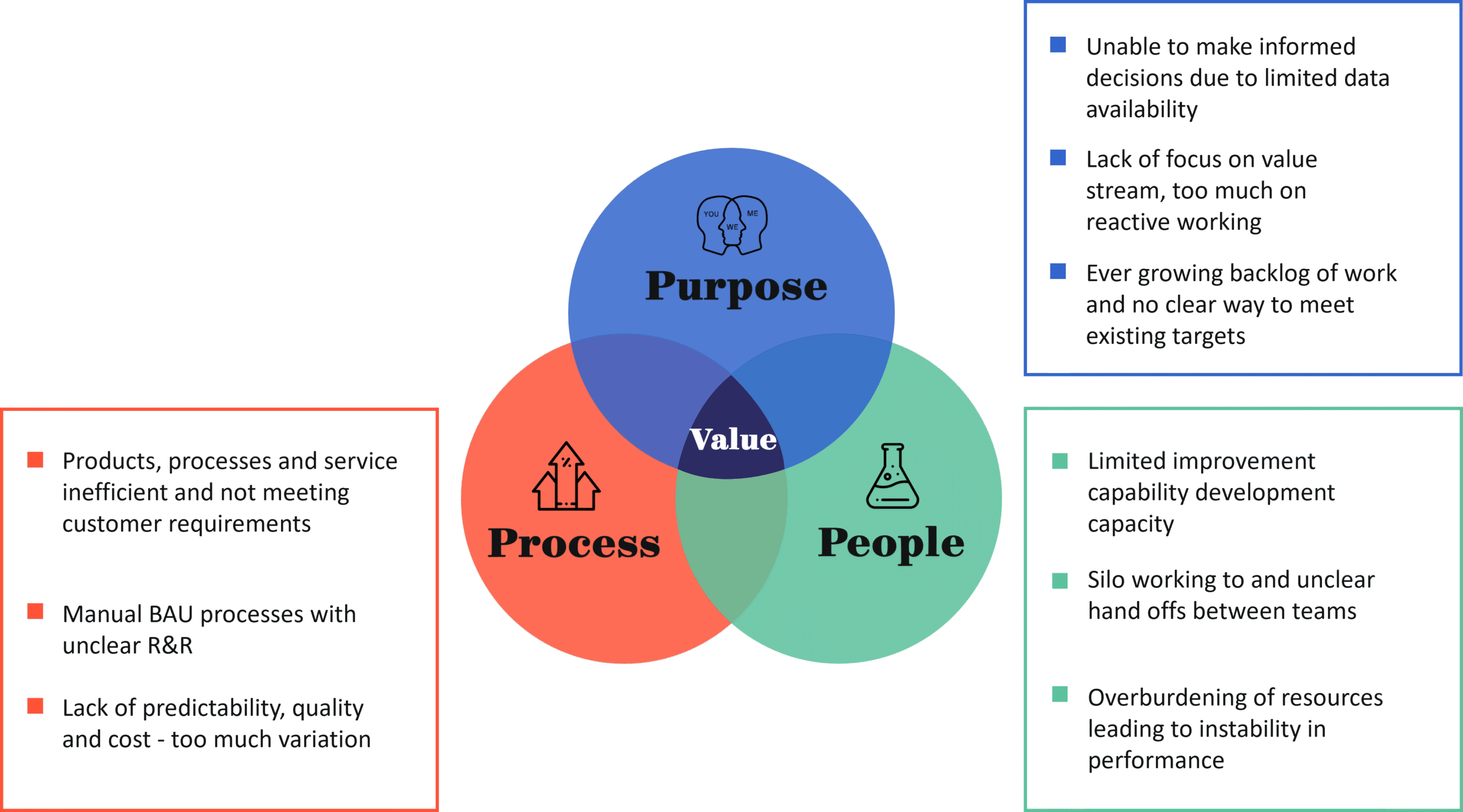 How Lean Innovation delivers value through 3 workstreams: purpose, process, and people.