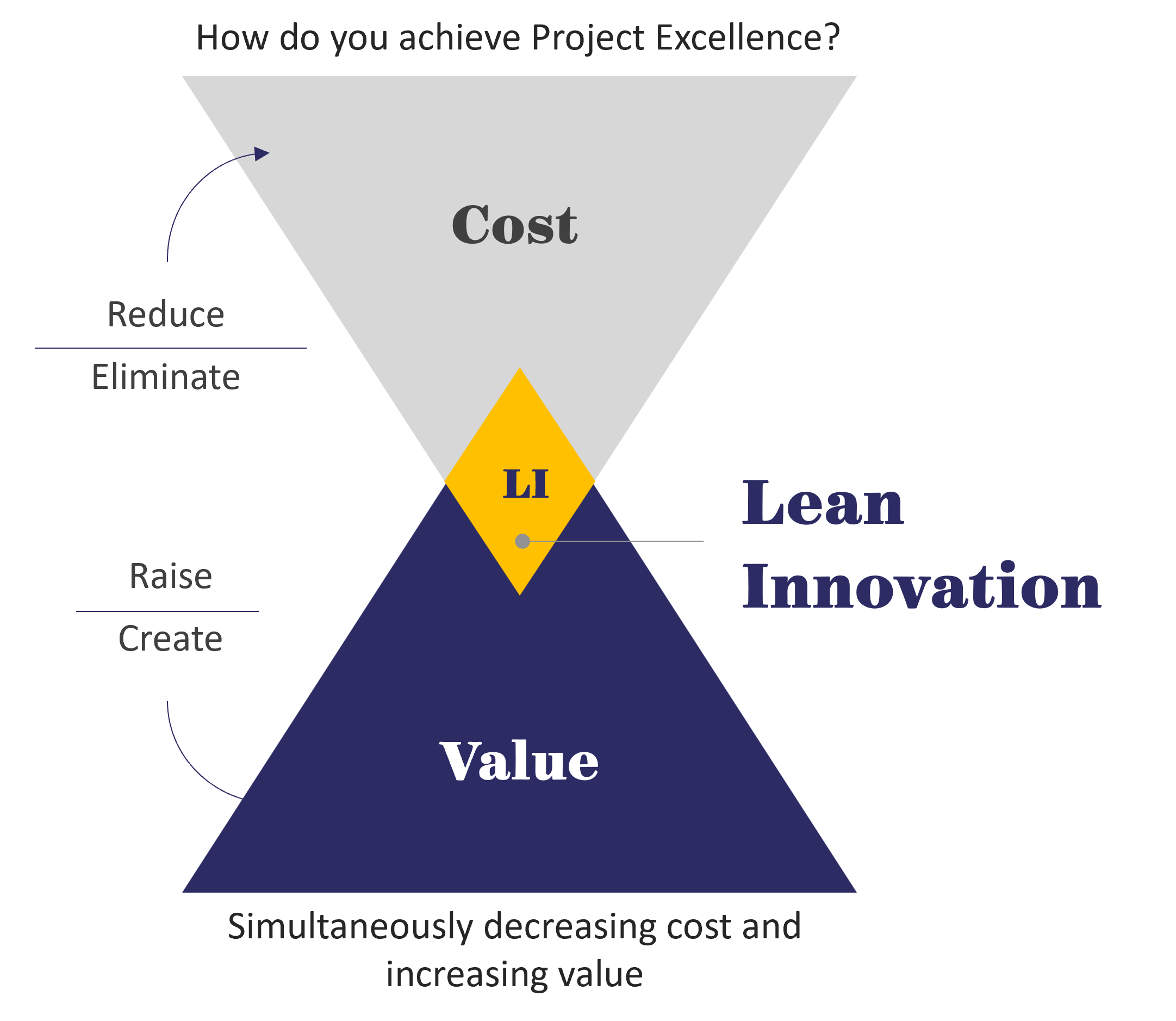 Lean Innovation reduces costs and increases value to deliver project excellence