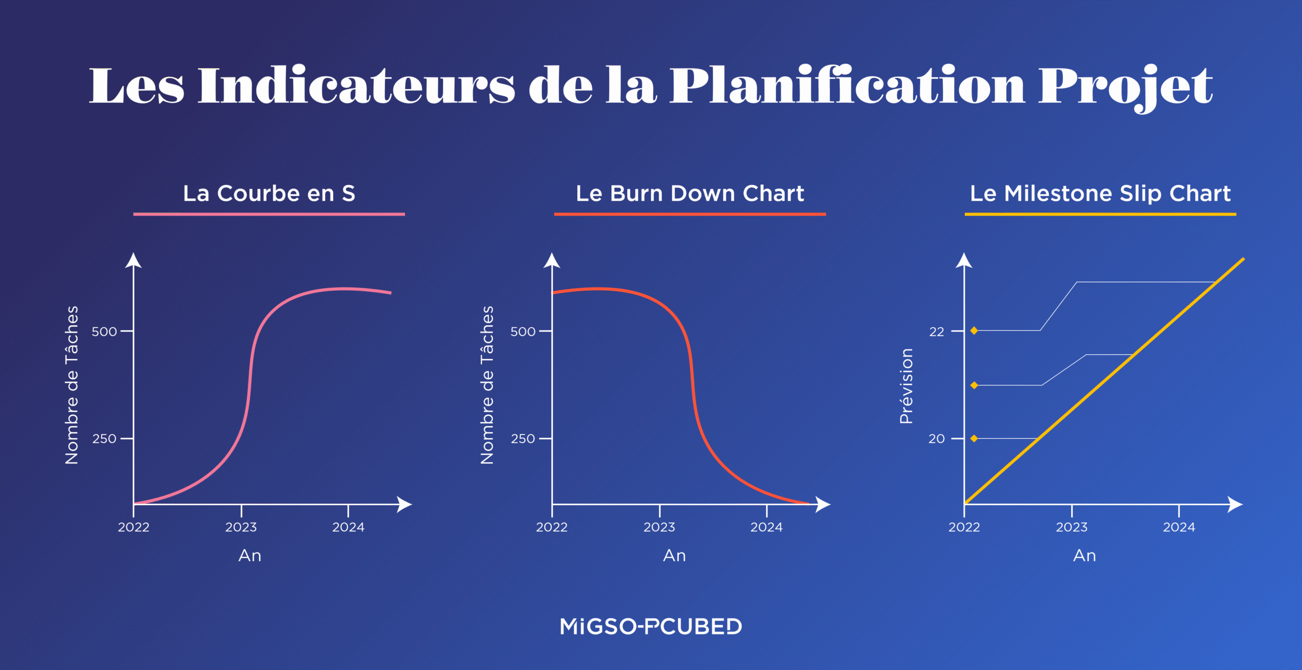 Les Indicateurs de la Planification Projet sont la courbe en S, Le Burn Down chart et le Milestone Slip chart