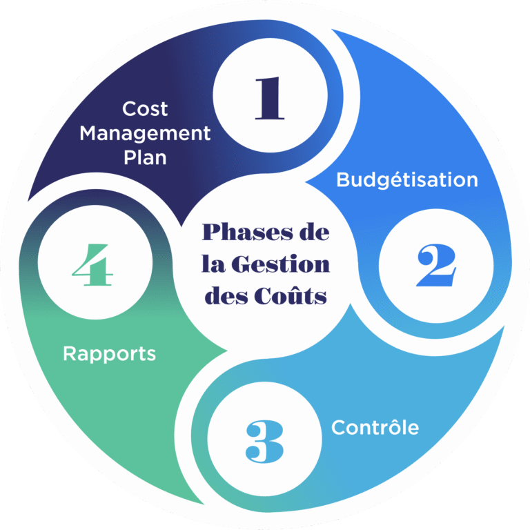 les quatre phases de gestion des coûts : cost management plan, budgétisation, contrôle, rapports