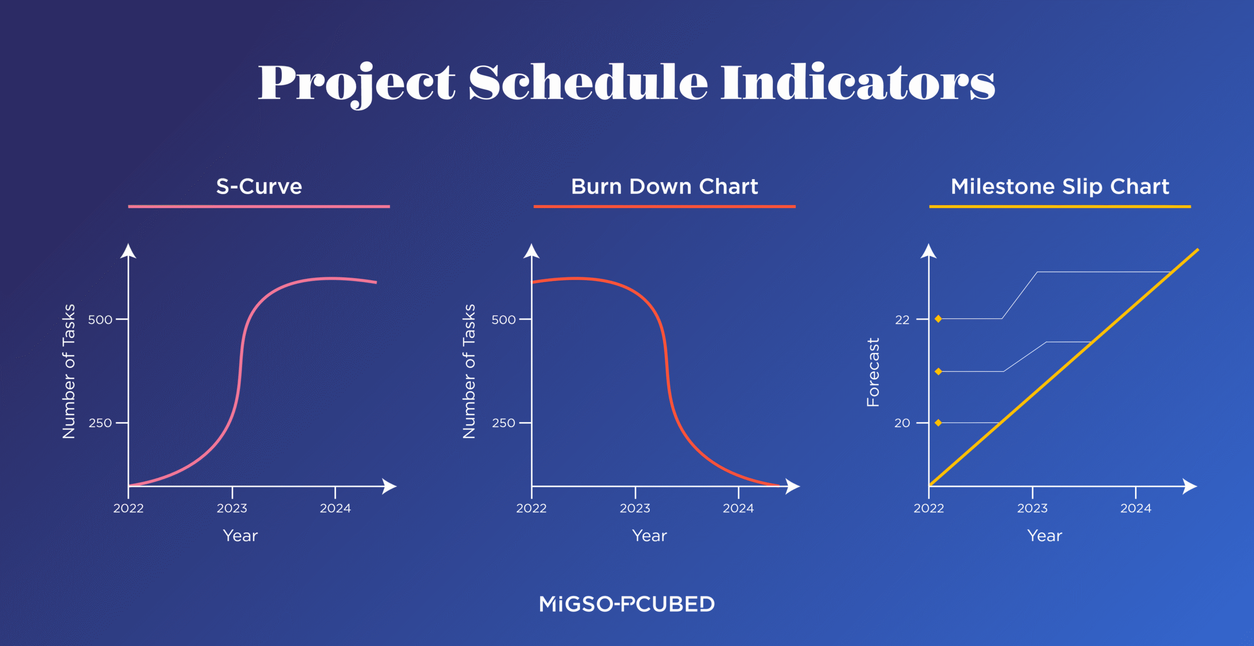 Top project schedule indicators are S-curve, Burn down chart, and Milestone slip chart