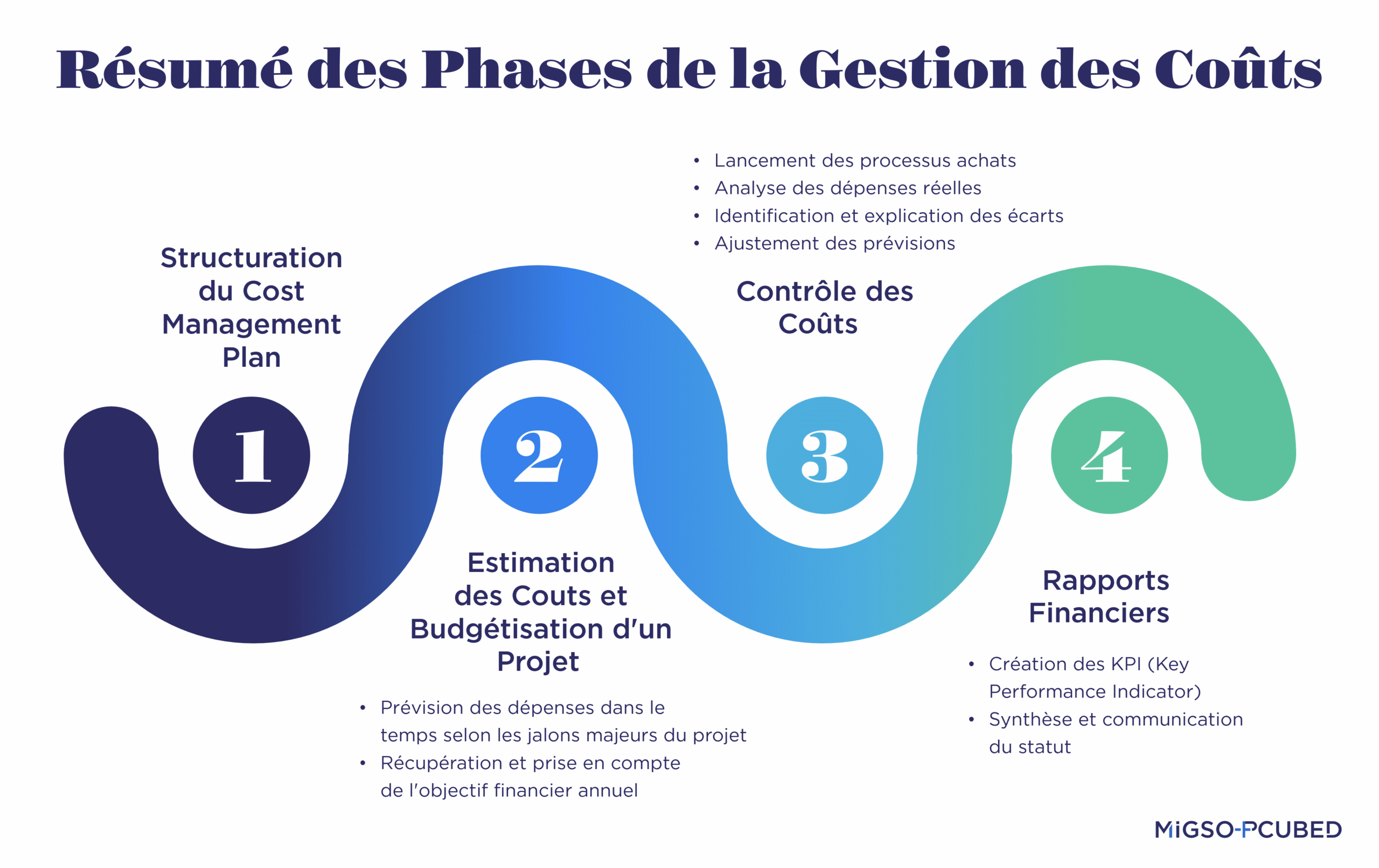 Un graphique résumant les quatre phases du processus de gestion des coûts