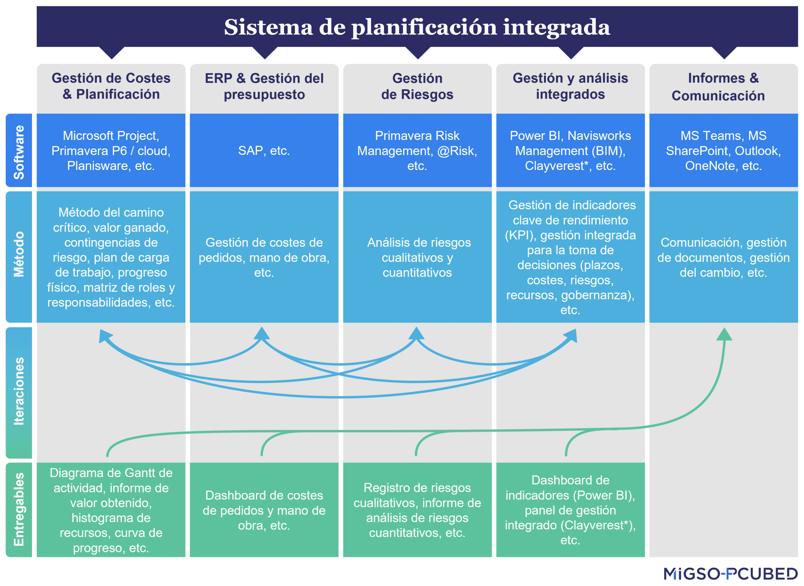 Un ejemplo que describe la estructura de un sistema de planificación integrada