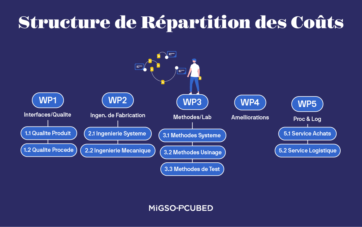 graphique illustrant une structure de répartition des coûts (cost breakdown structure - CBS)