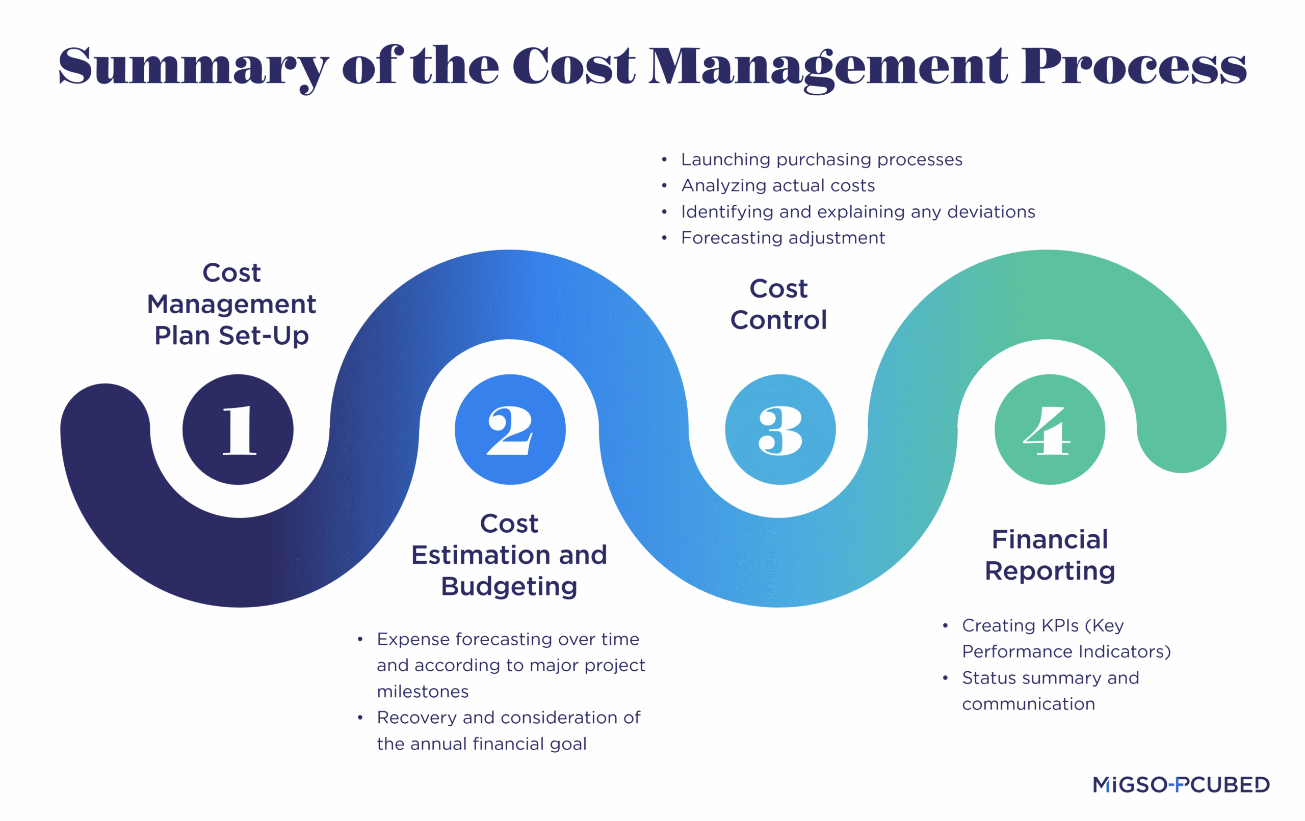 A graphic summarizing the four phases of the cost management process