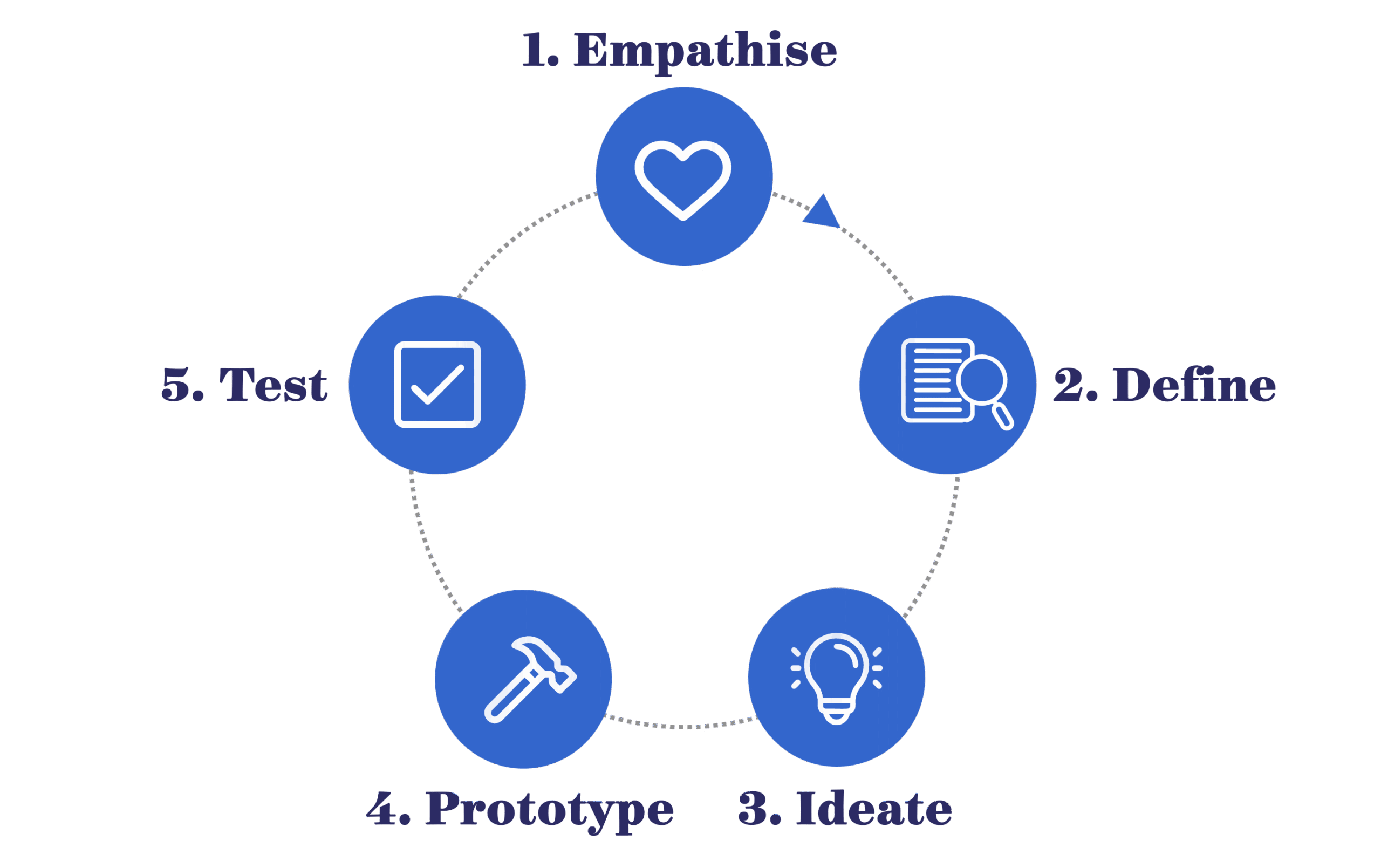 The 5 stages of Design Thinking