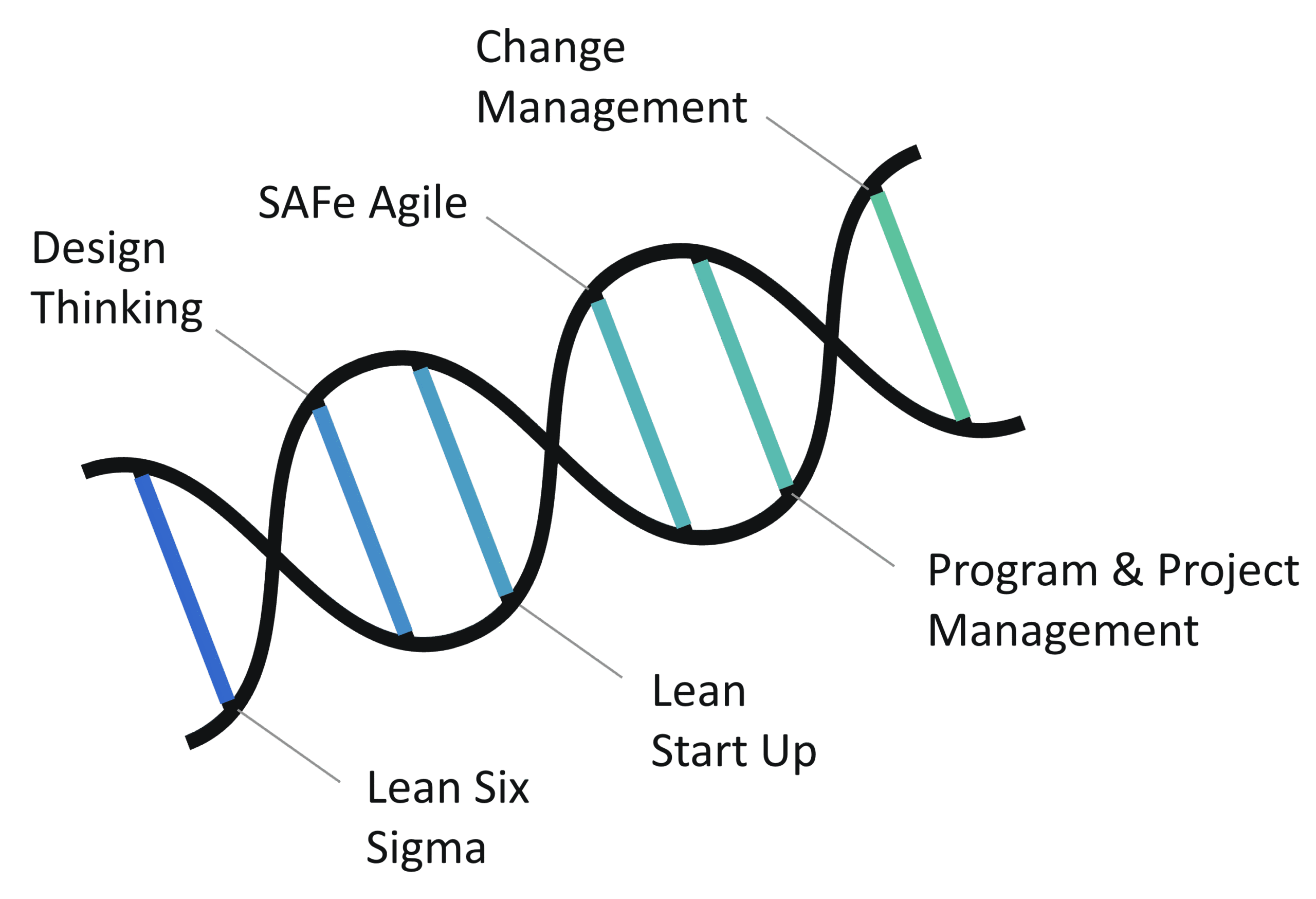 Methodologies contributing to the DNA of Lean Innovation