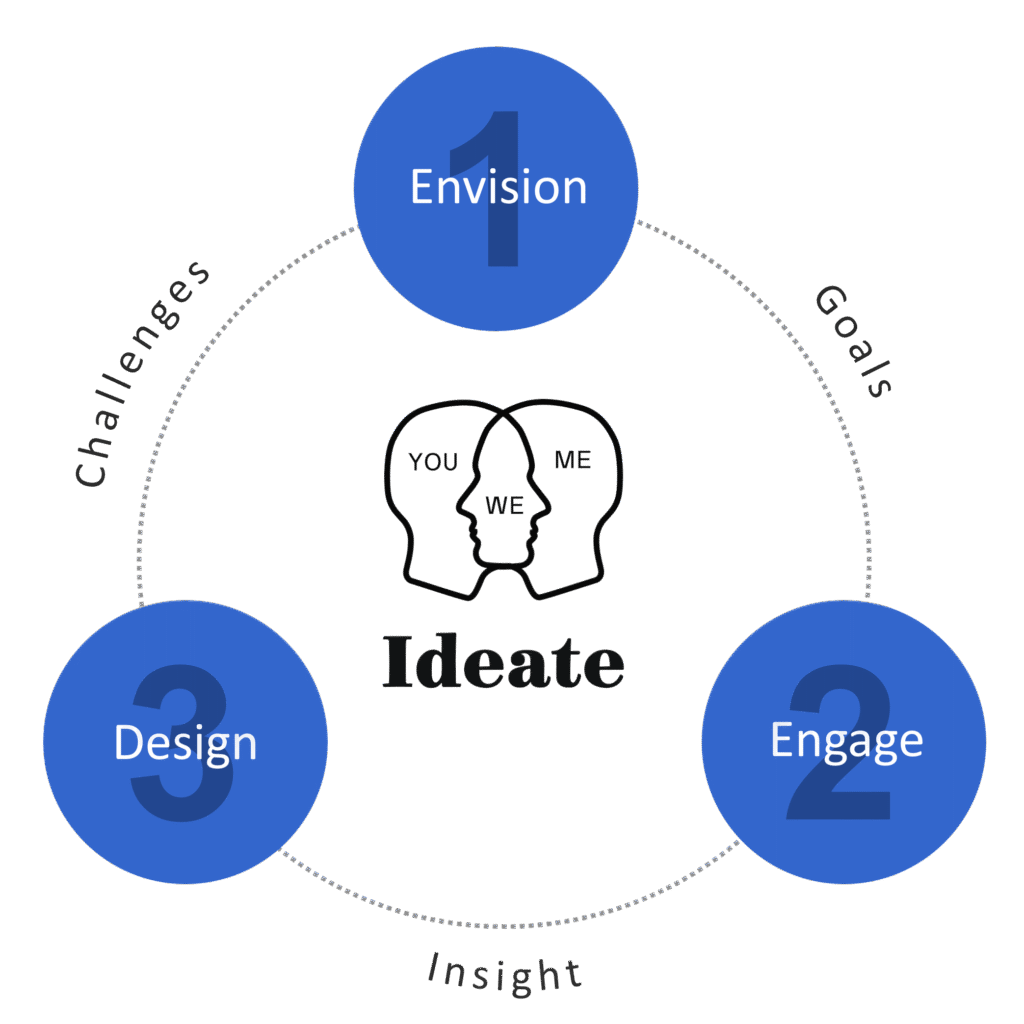Lean Innovation Phase 1 - Ideate