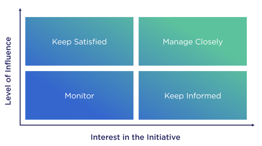 Stakeholder map representing stakeholder interest vs influence.
