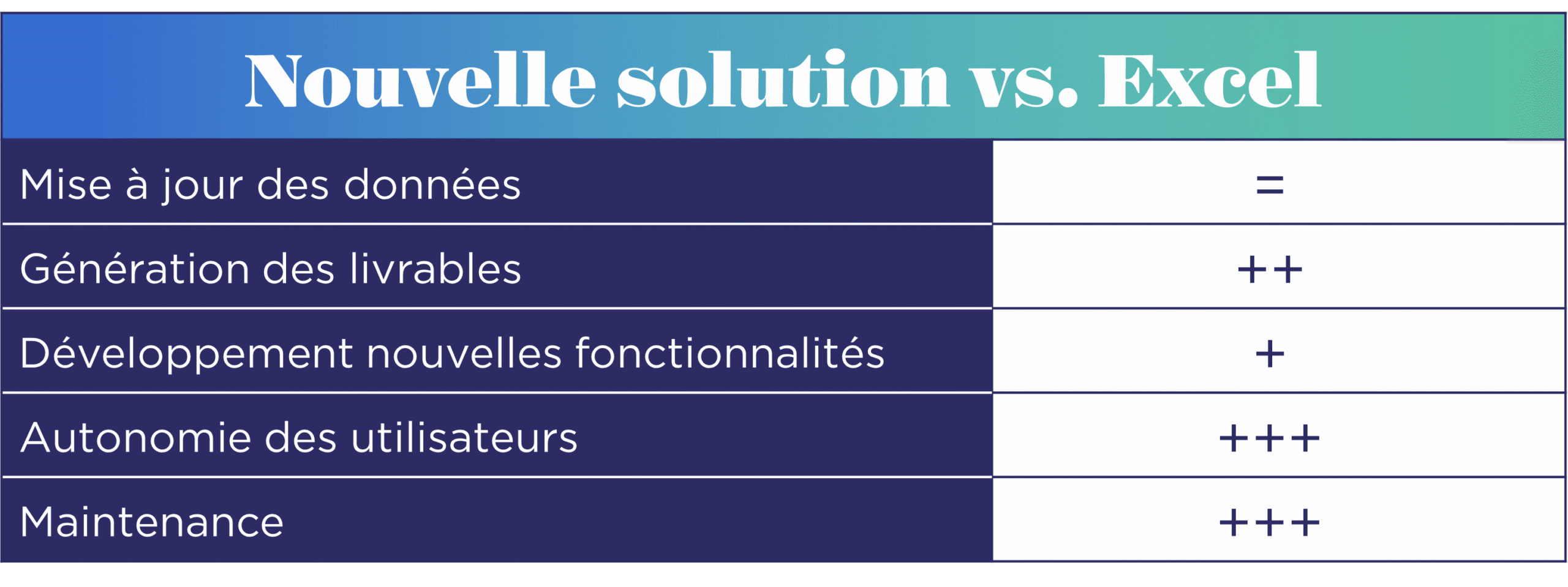 Comparatif entre la nouvelle solution automatisée et les anciens fichiers Excel
