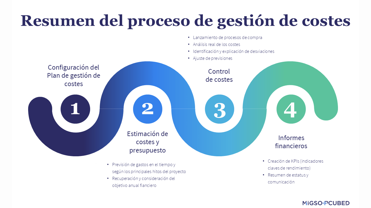 Un gráfico que resume las cuatro fases del proceso de gestión de costes.